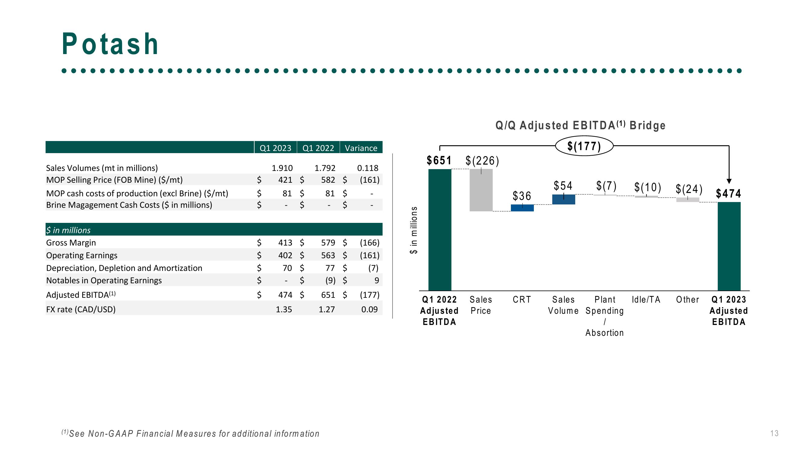 The Mosaic Company First Quarter 2023 Results slide image #13