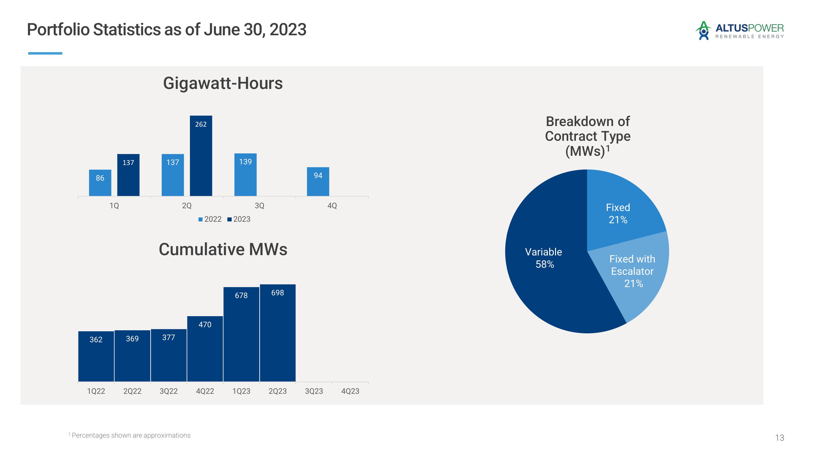 Altus Power Results Presentation Deck slide image #13