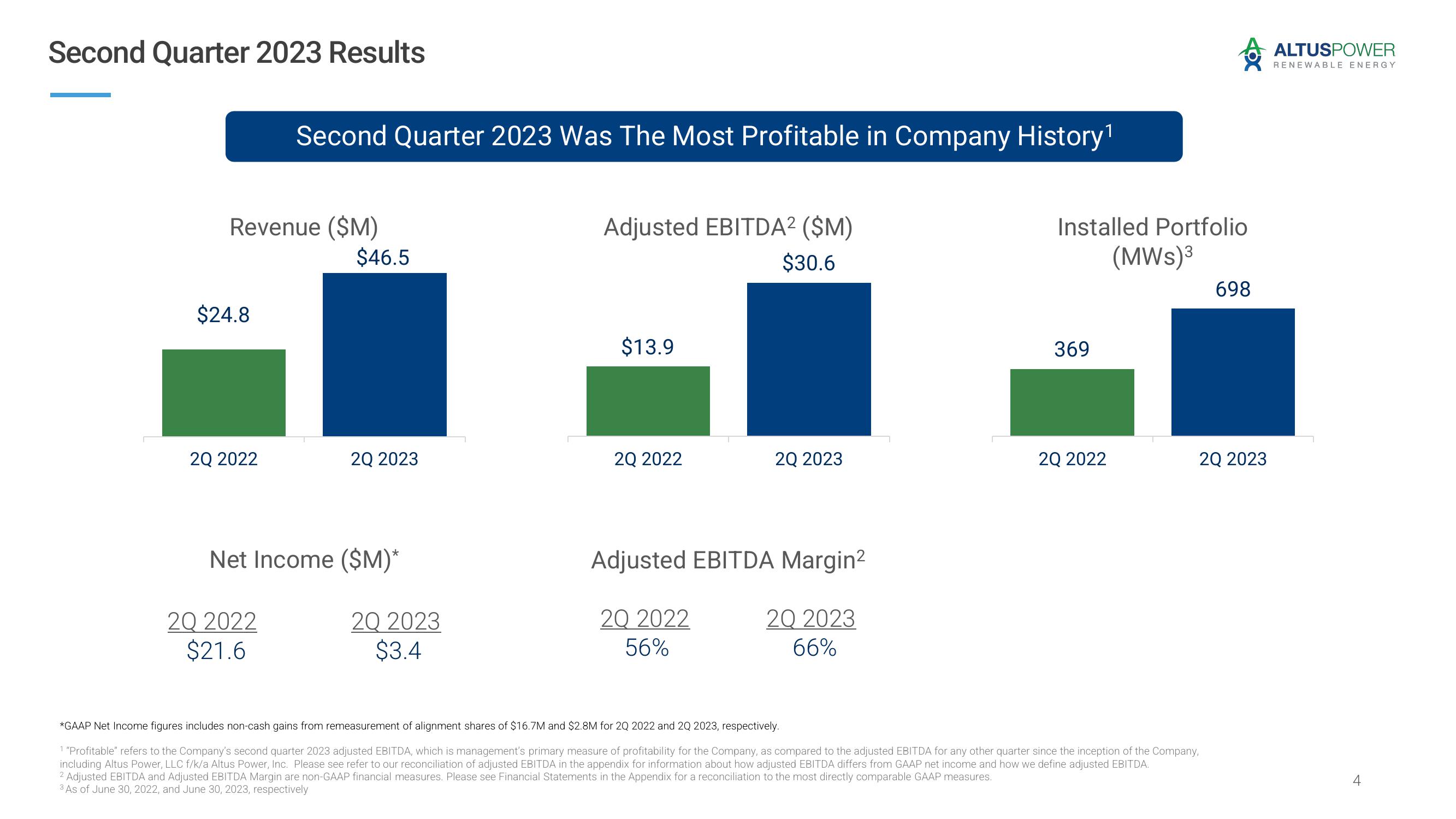 Altus Power Results Presentation Deck slide image #4