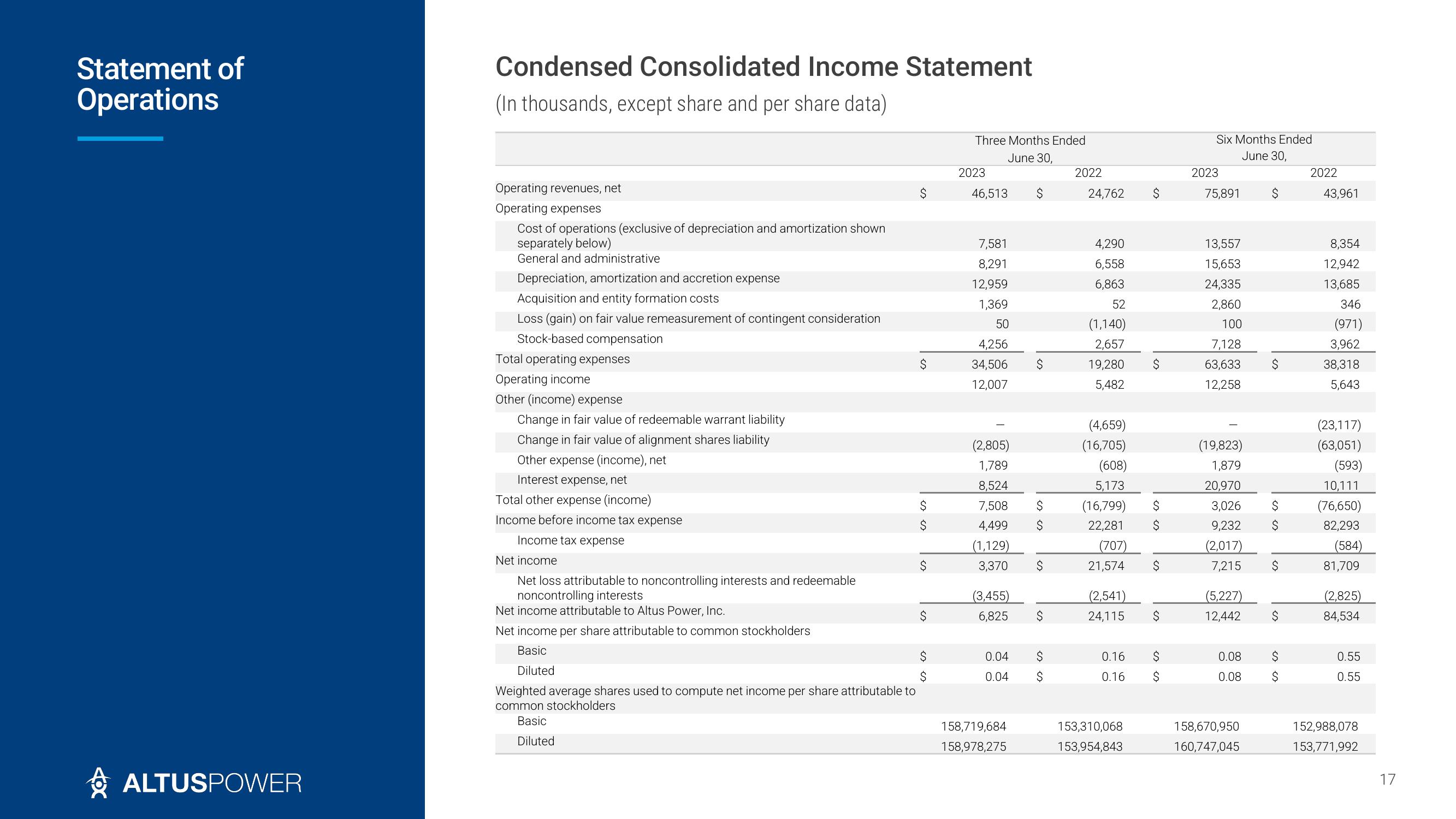 Altus Power Results Presentation Deck slide image #17