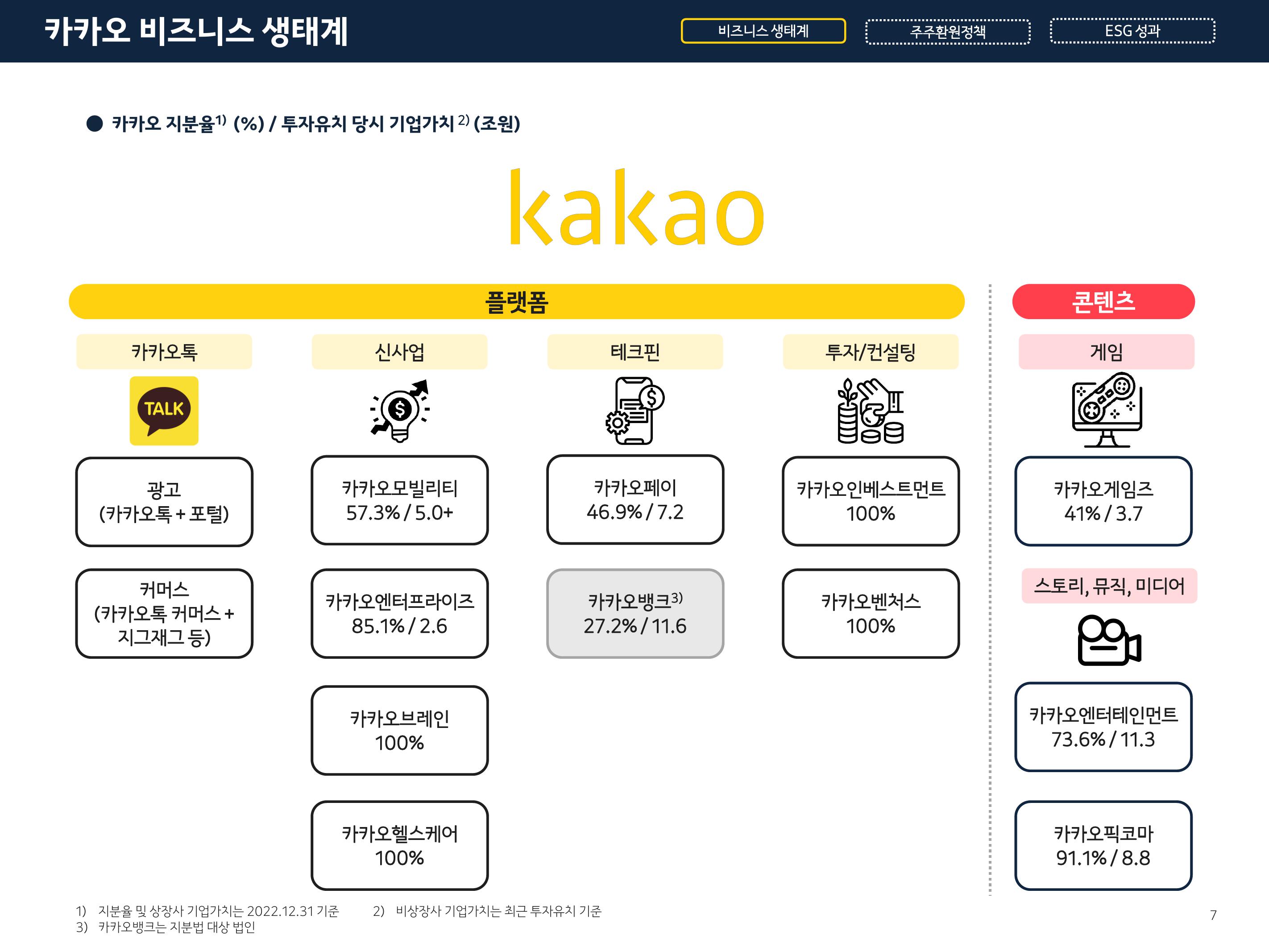 Kakao Investor Presentation Deck slide image #7