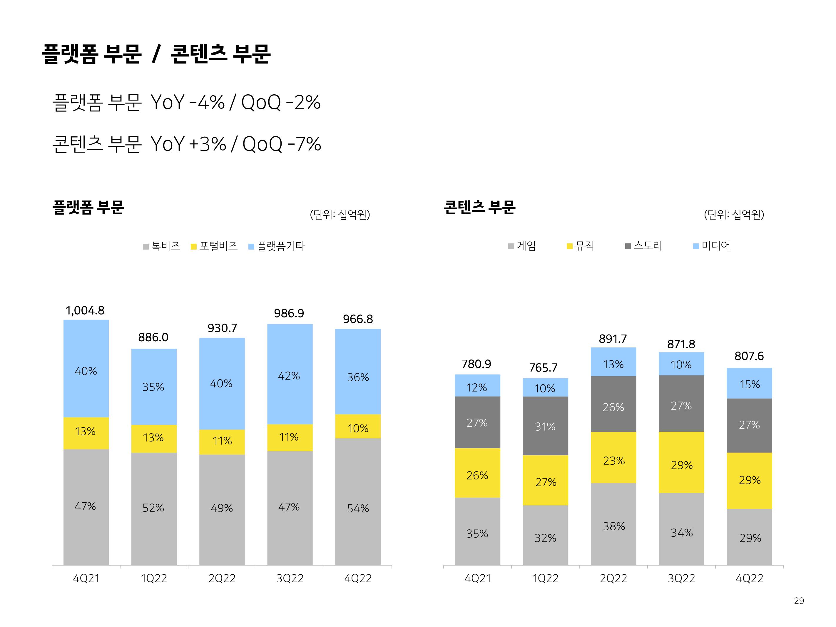 Kakao Investor Presentation Deck slide image #29