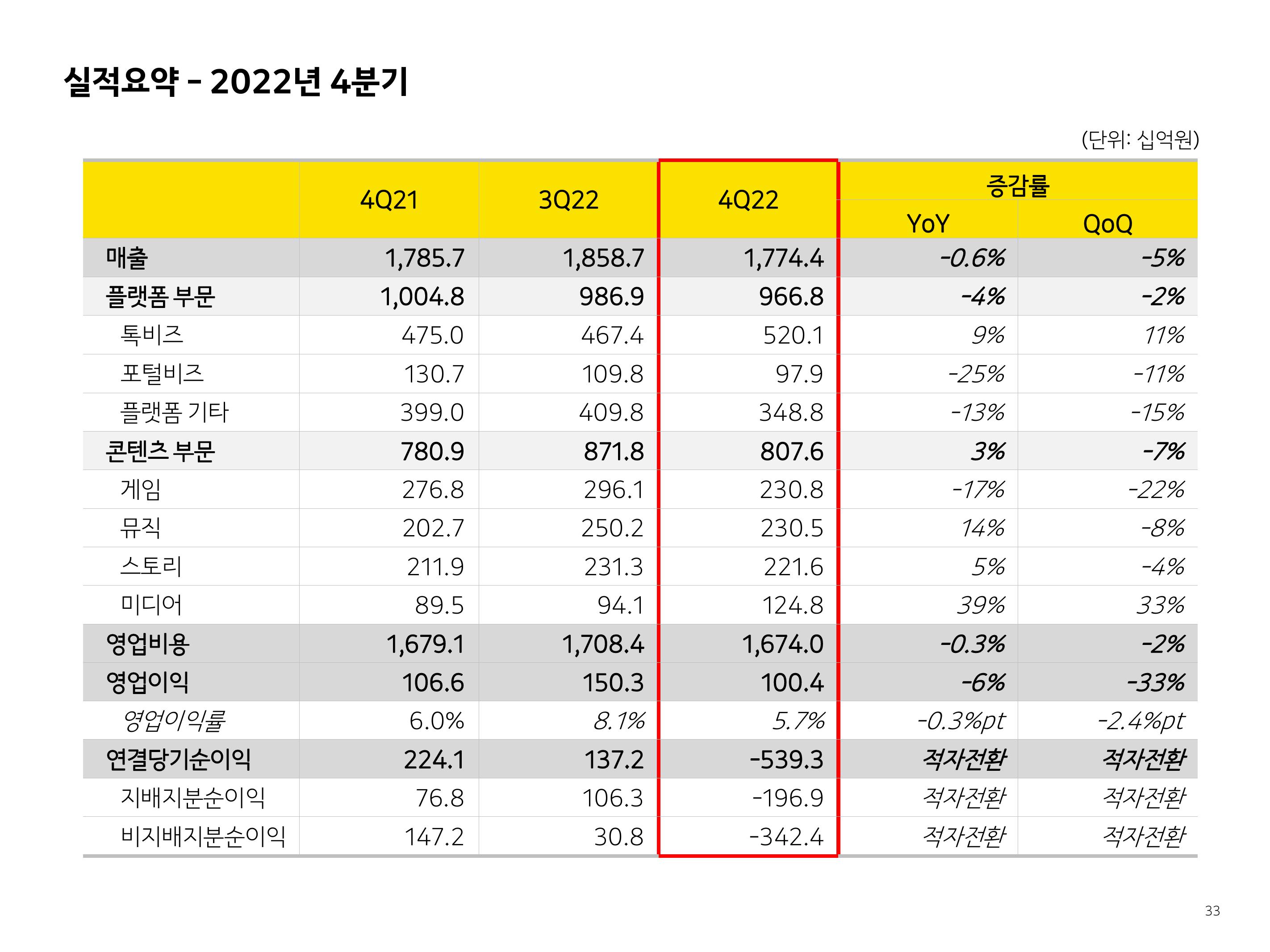 Kakao Investor Presentation Deck slide image #33