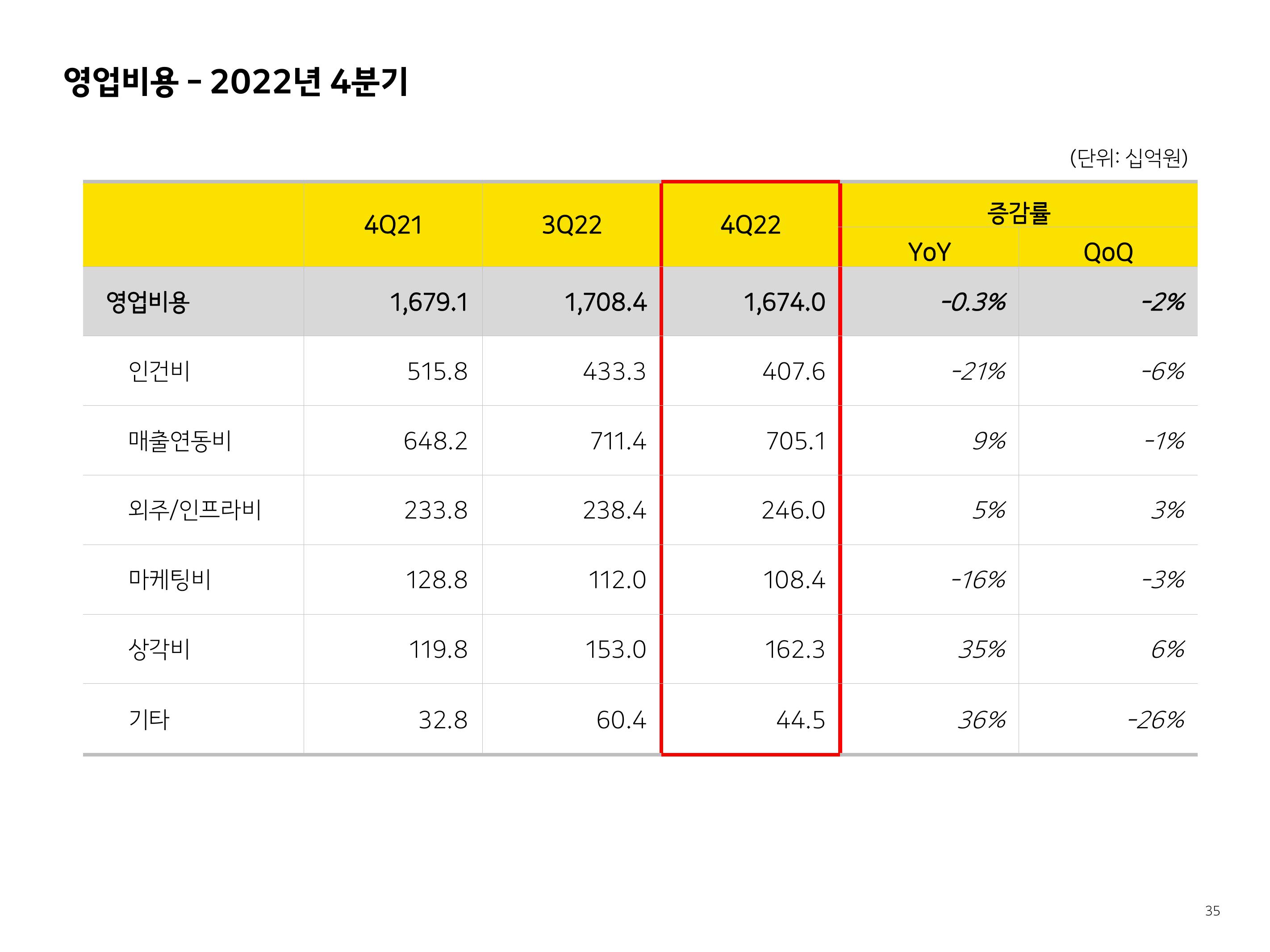 Kakao Investor Presentation Deck slide image #35