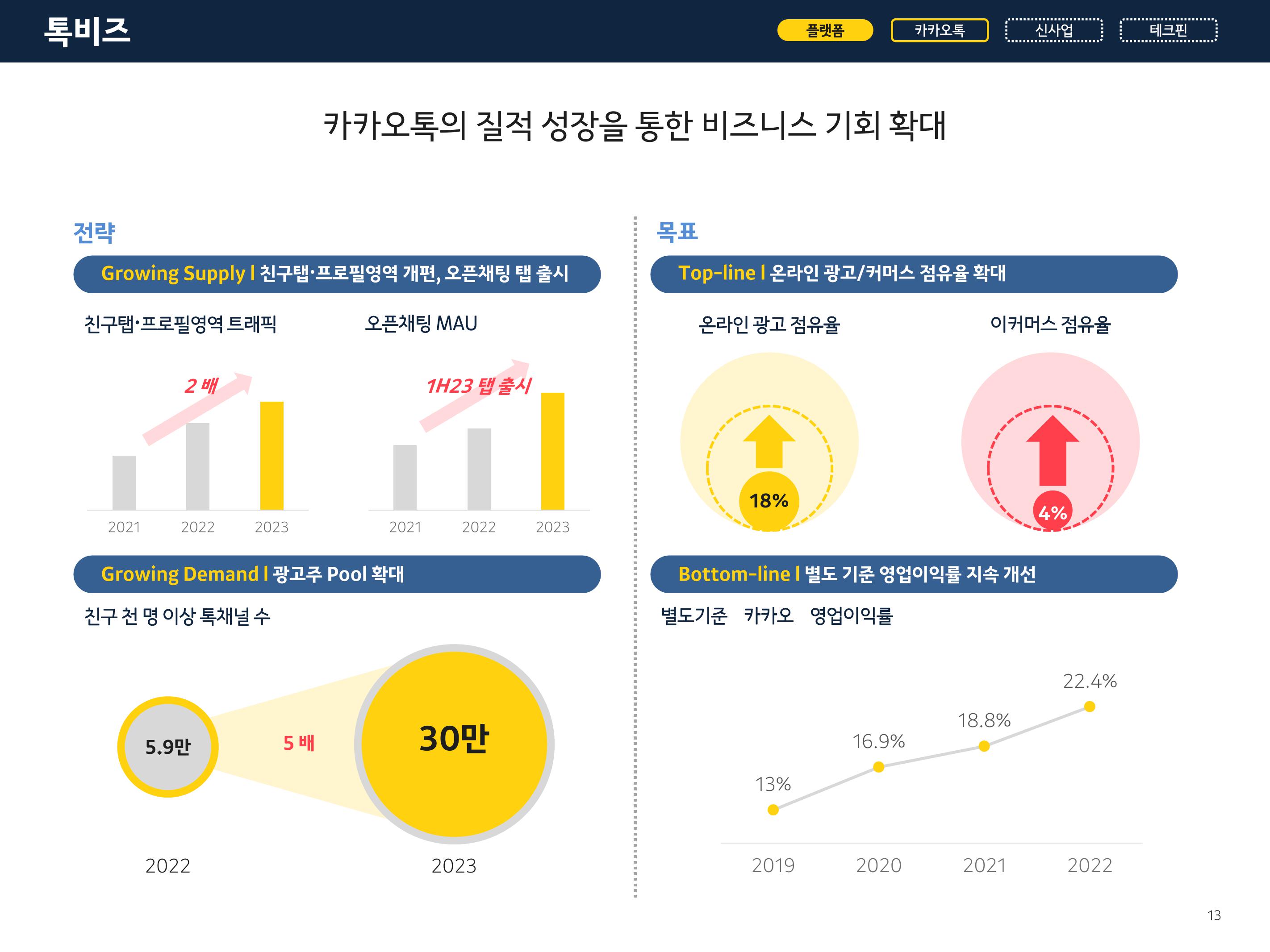 Kakao Investor Presentation Deck slide image #13