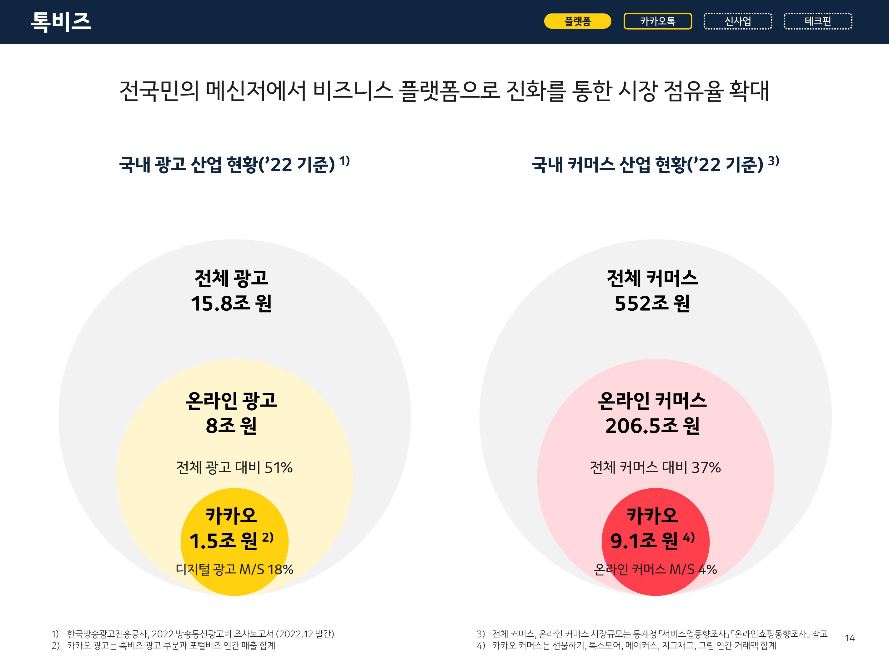 Kakao Investor Presentation Deck slide image #14