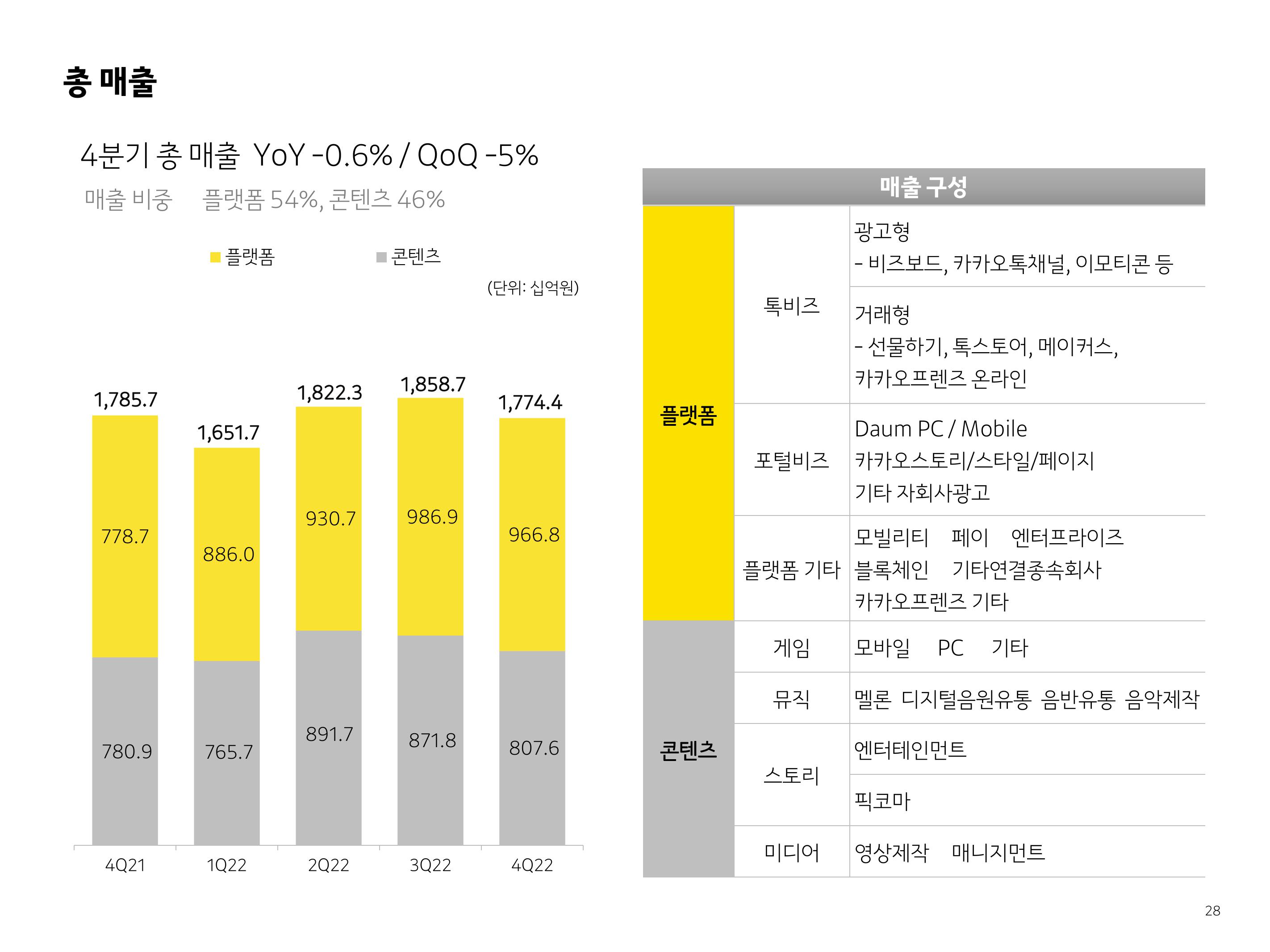 Kakao Investor Presentation Deck slide image #28