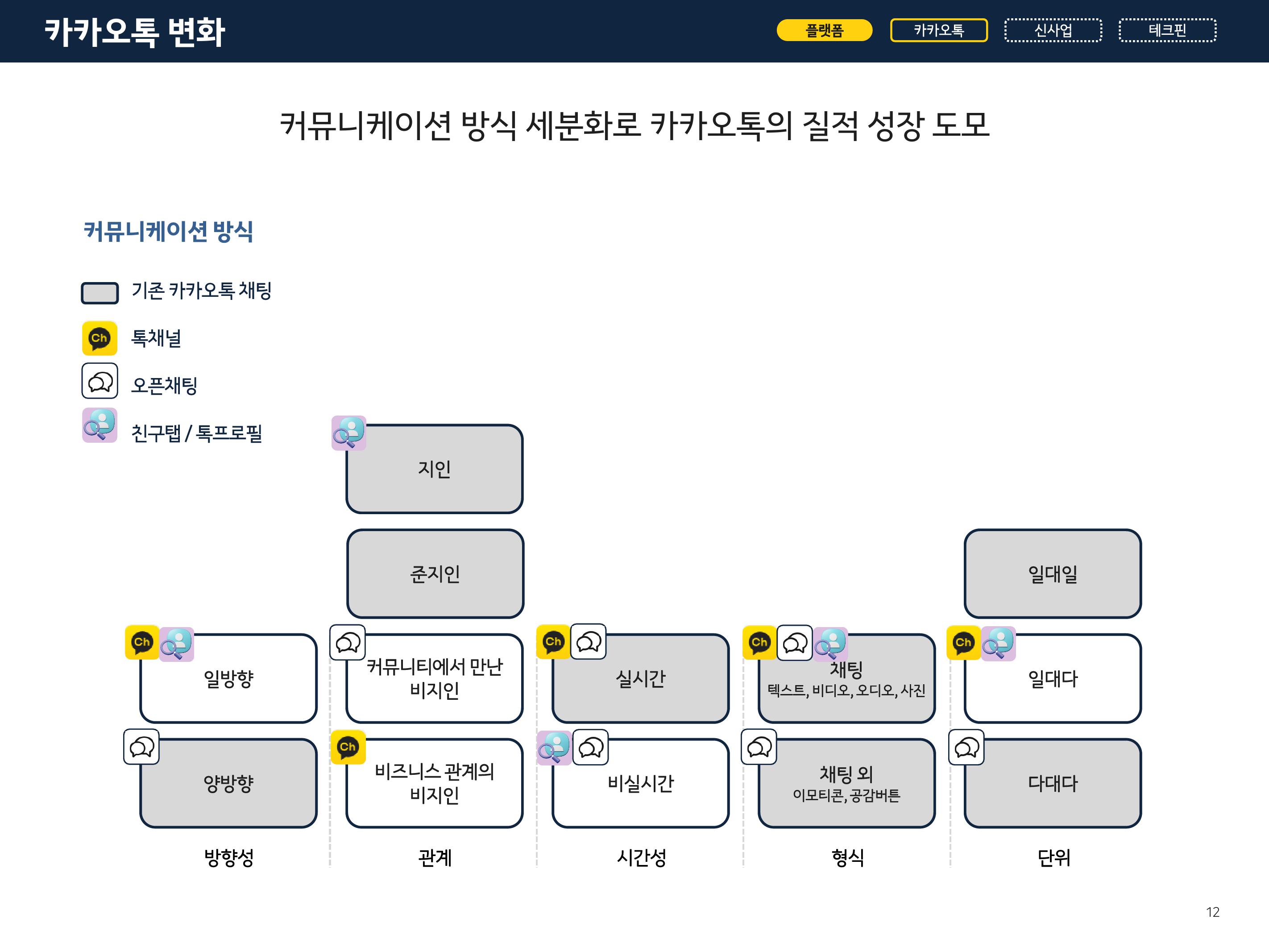 Kakao Investor Presentation Deck slide image #12