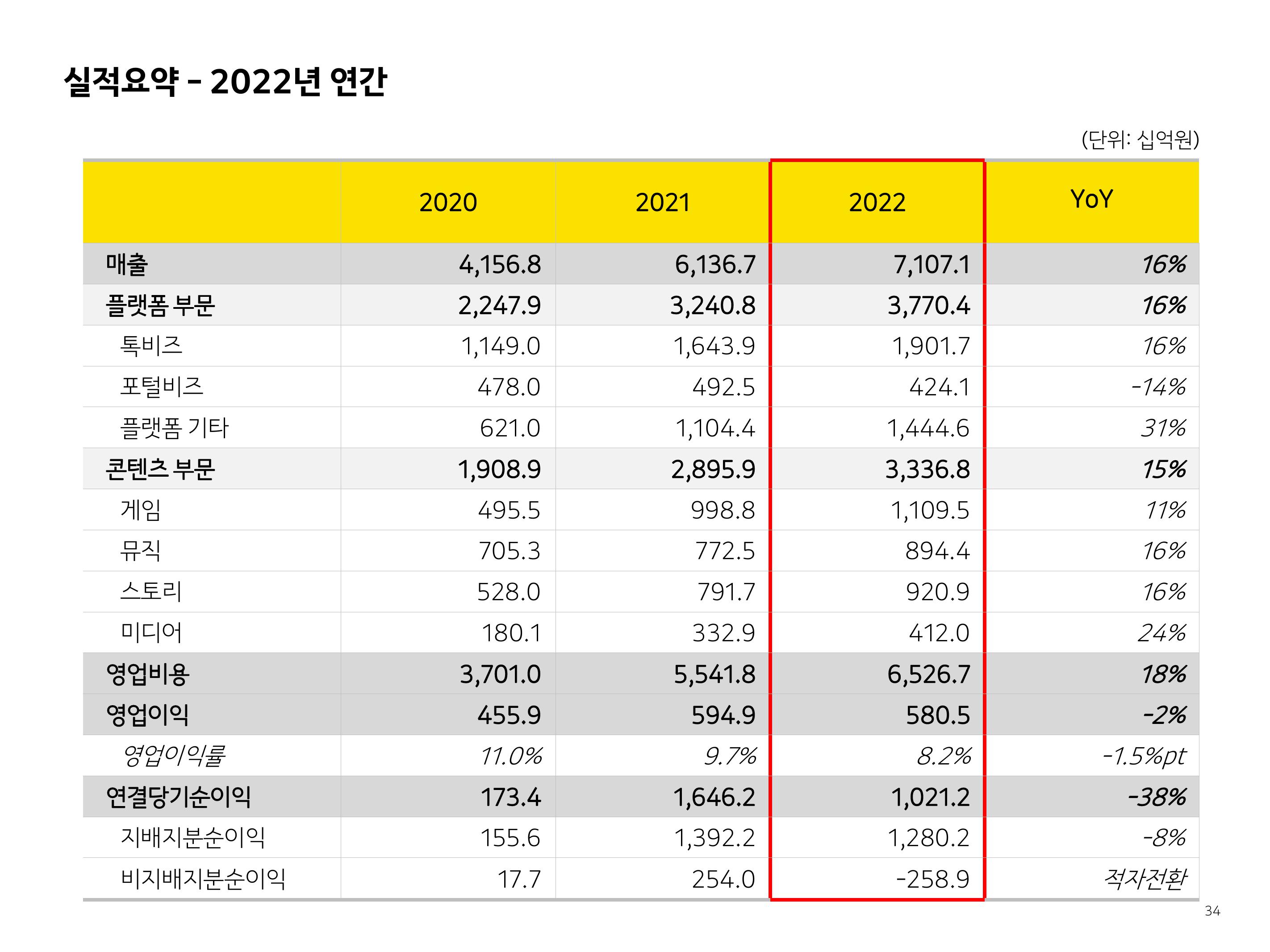 Kakao Investor Presentation Deck slide image #34