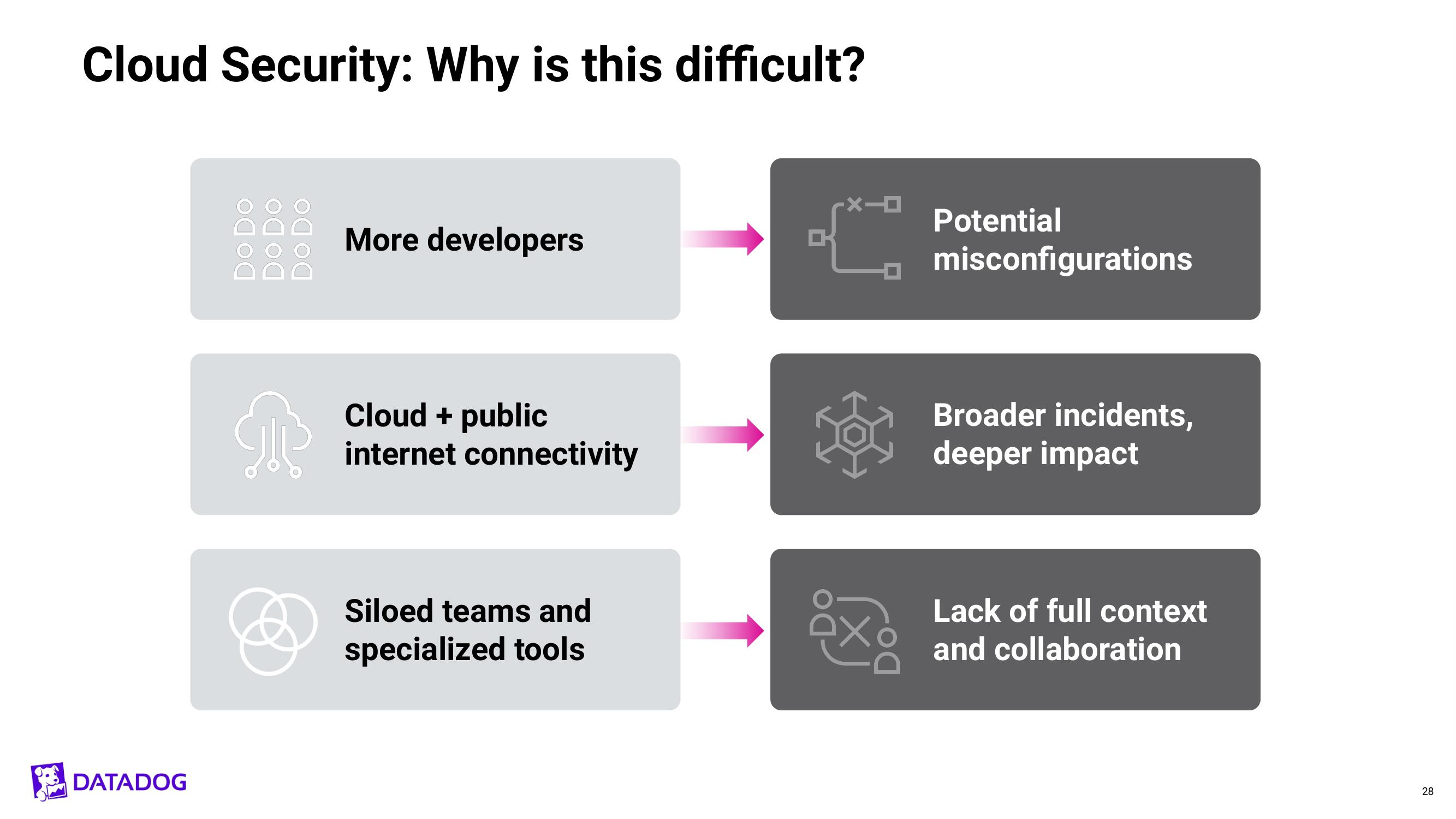 Datadog Investor Day Presentation Deck slide image