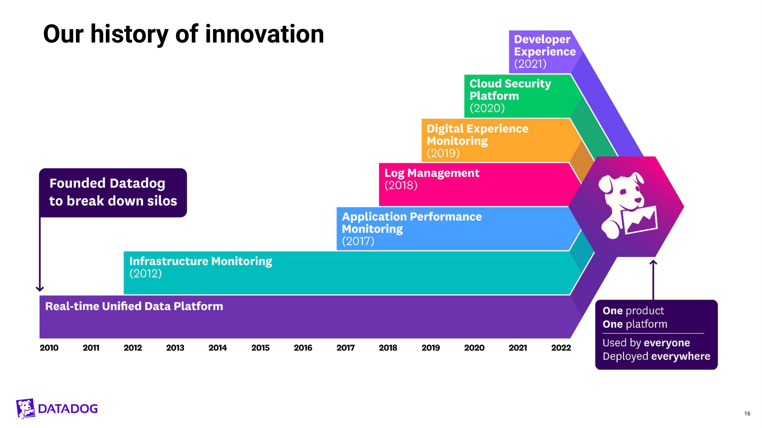 Datadog Investor Day Presentation Deck slide image #16