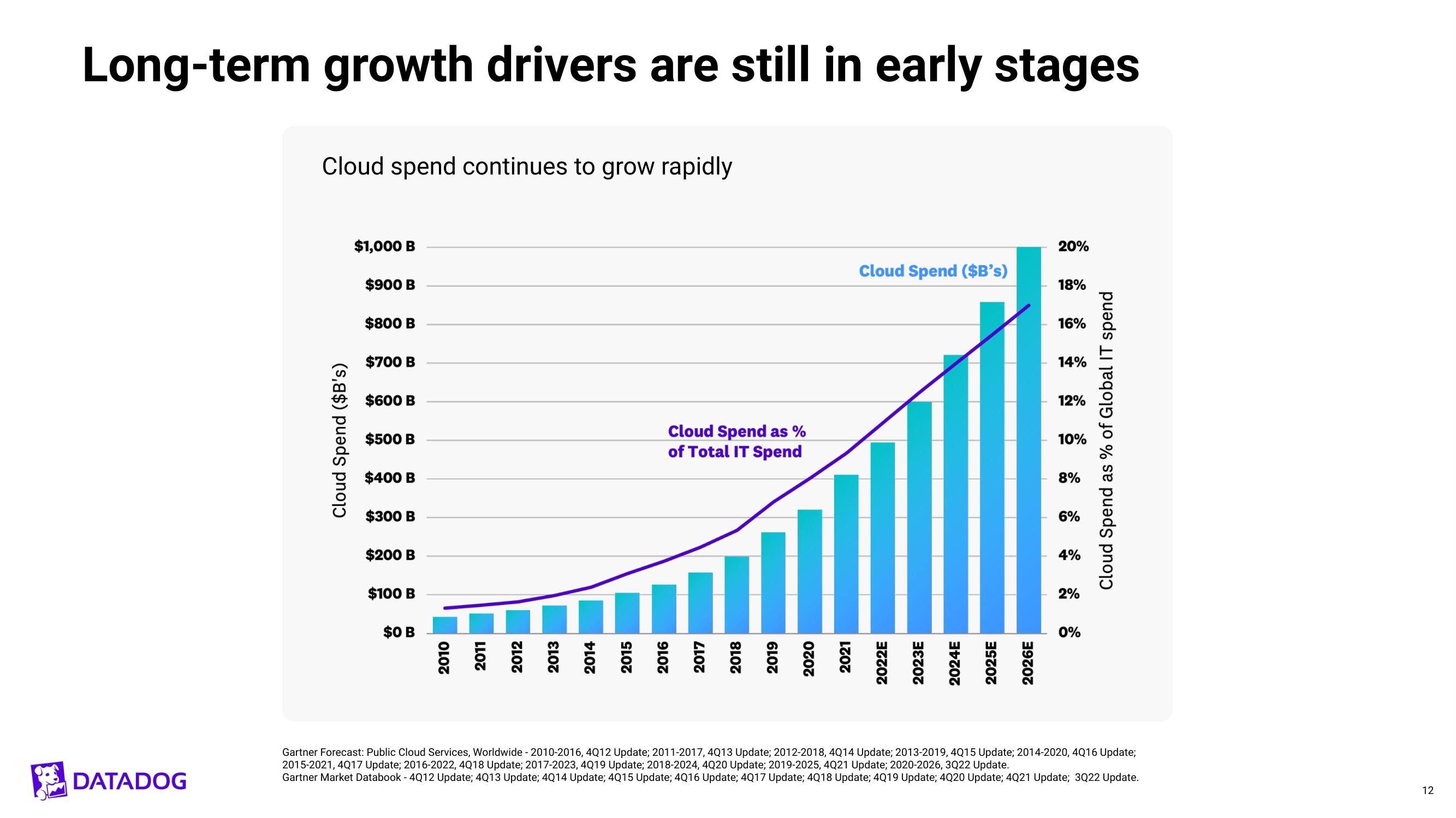 Datadog Investor Day Presentation Deck slide image #12