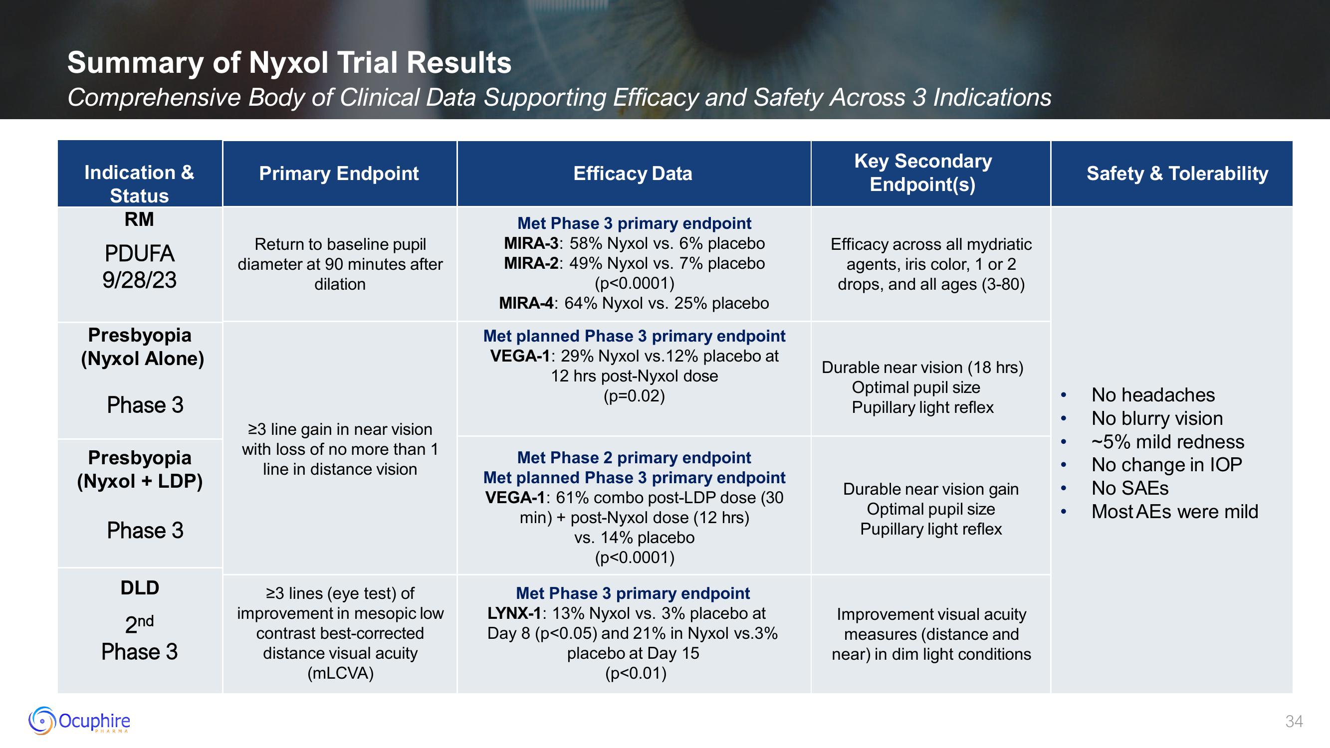 Ocuphire Pharma Investor Presentation Deck slide image #34