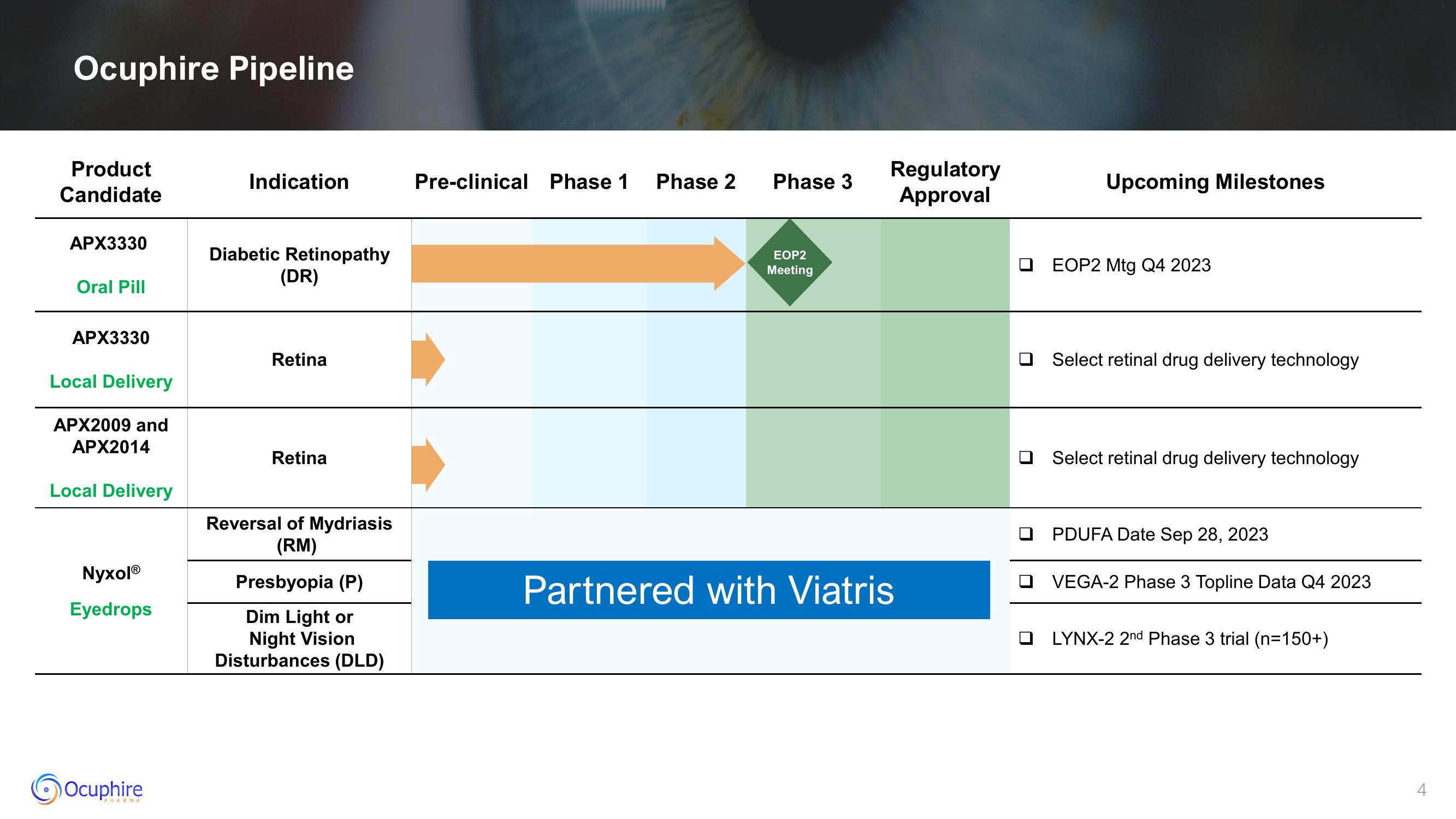 Ocuphire Pharma Investor Presentation Deck slide image #4