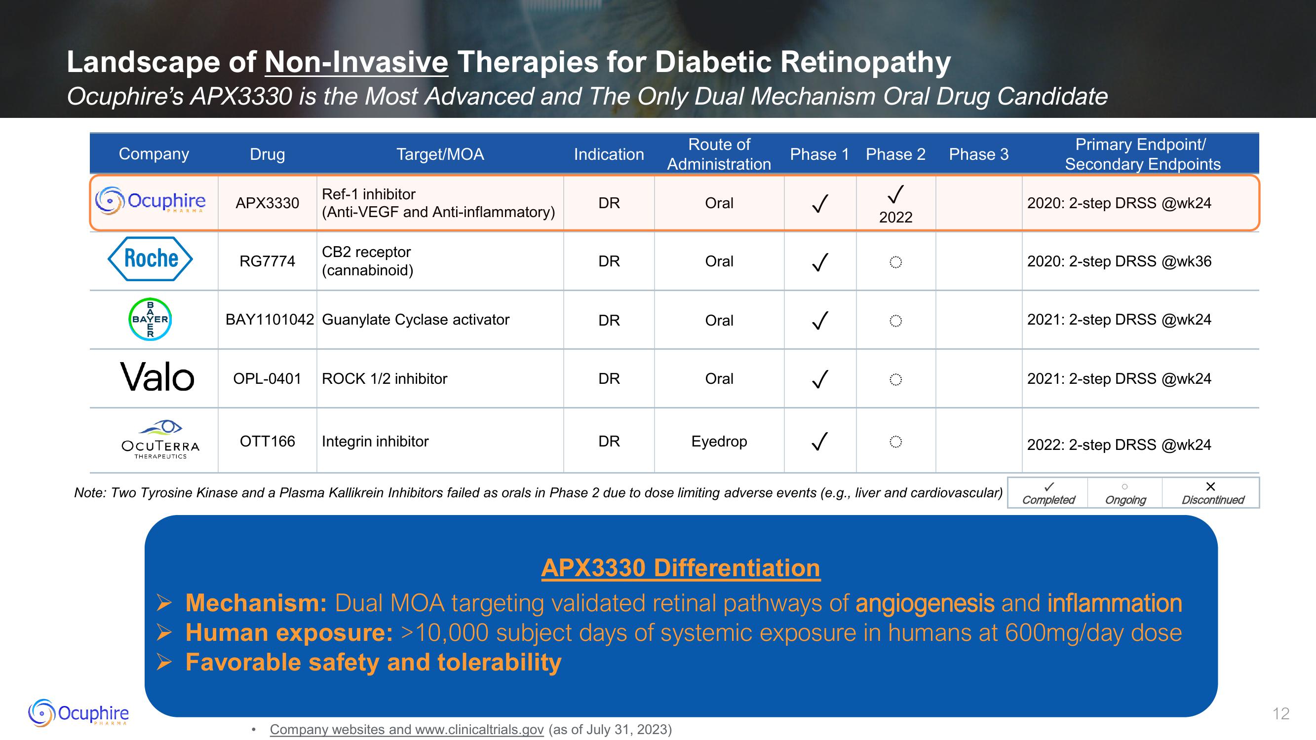 Ocuphire Pharma Investor Presentation Deck slide image #12