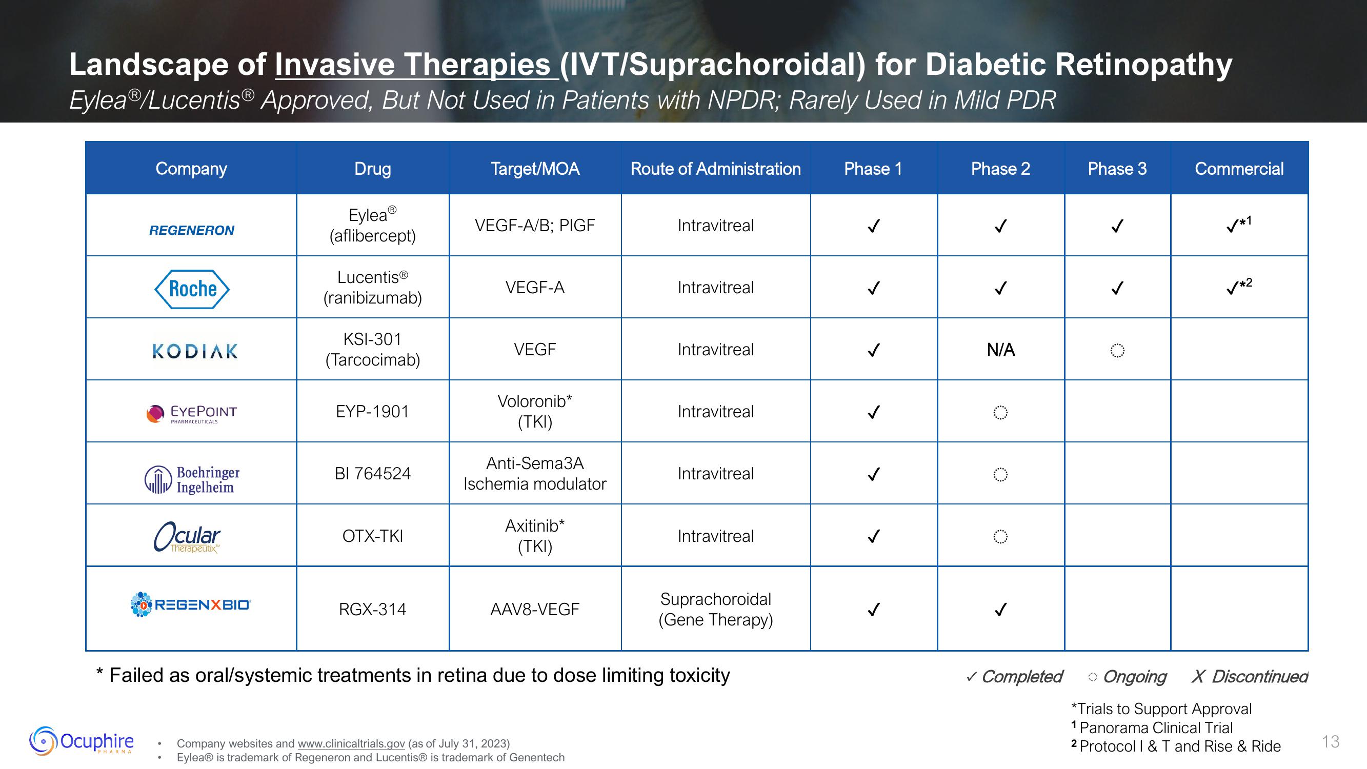 Ocuphire Pharma Investor Presentation Deck slide image #13