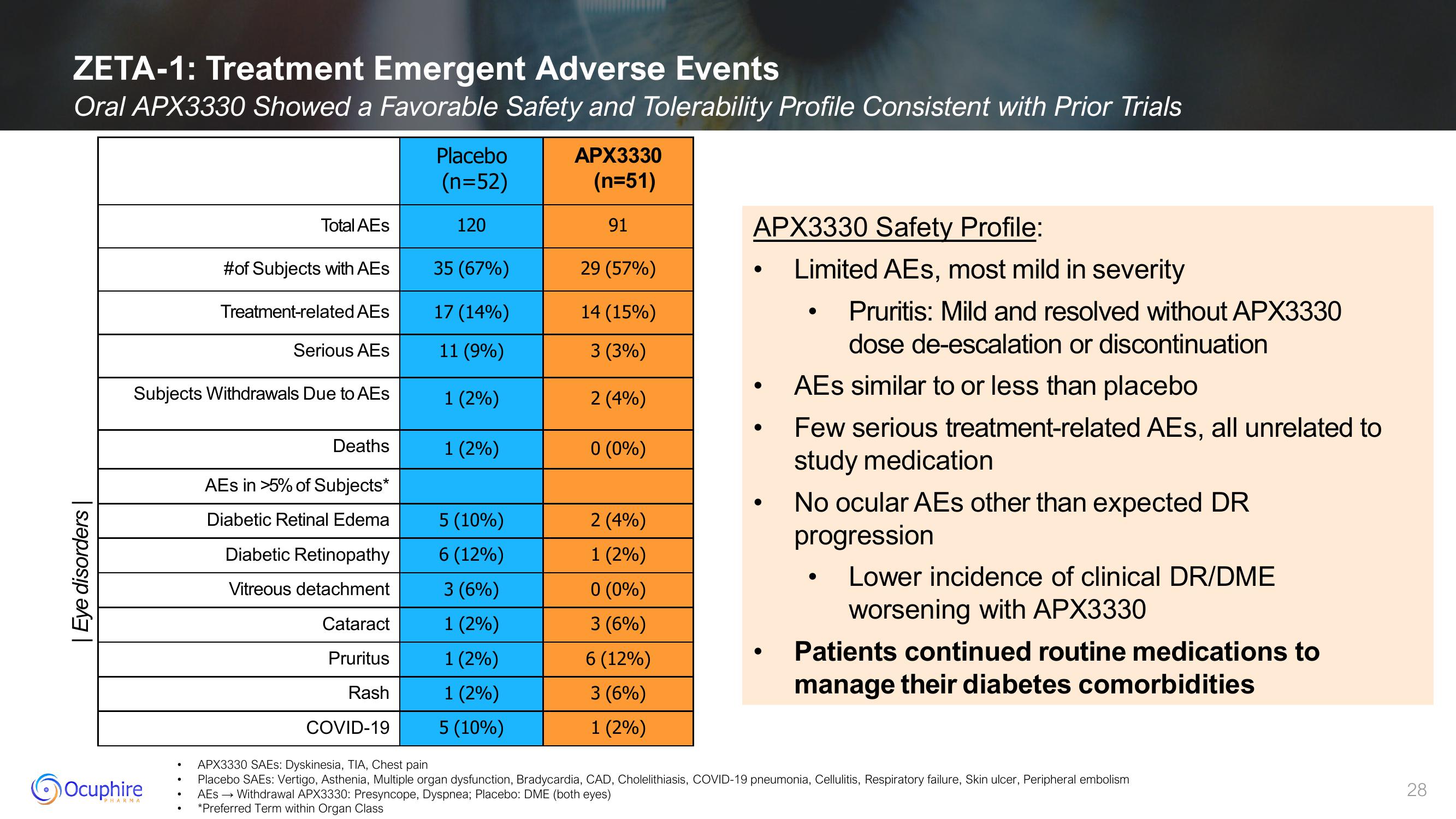 Ocuphire Pharma Investor Presentation Deck slide image #28