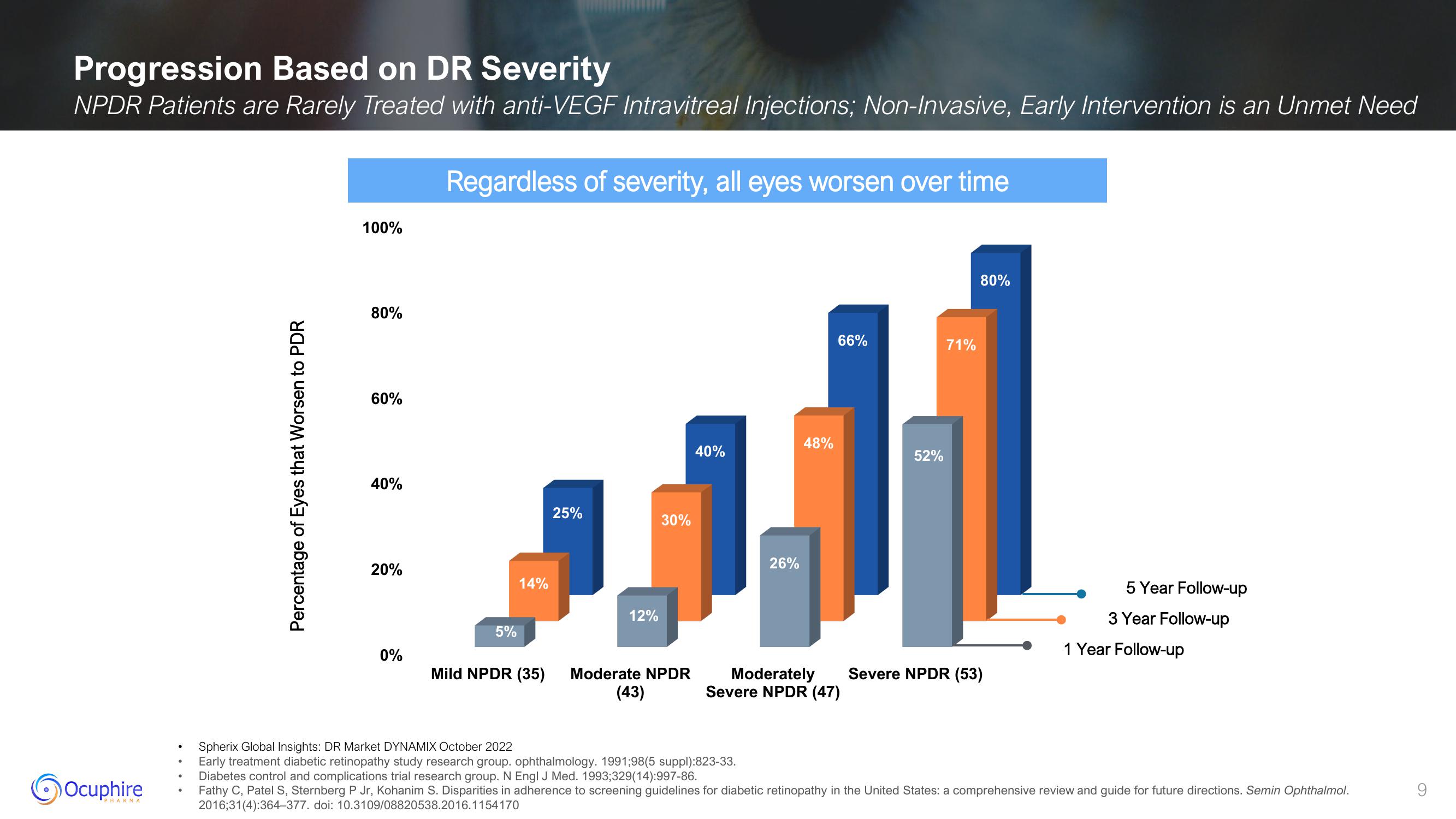 Ocuphire Pharma Investor Presentation Deck slide image #9