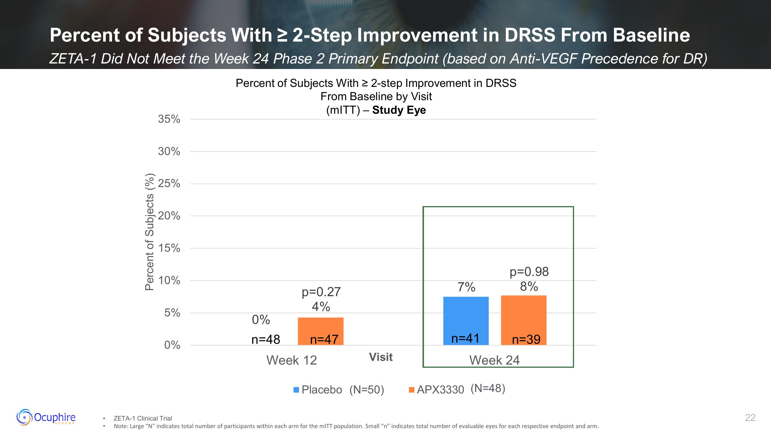 Ocuphire Pharma Investor Presentation Deck slide image #22