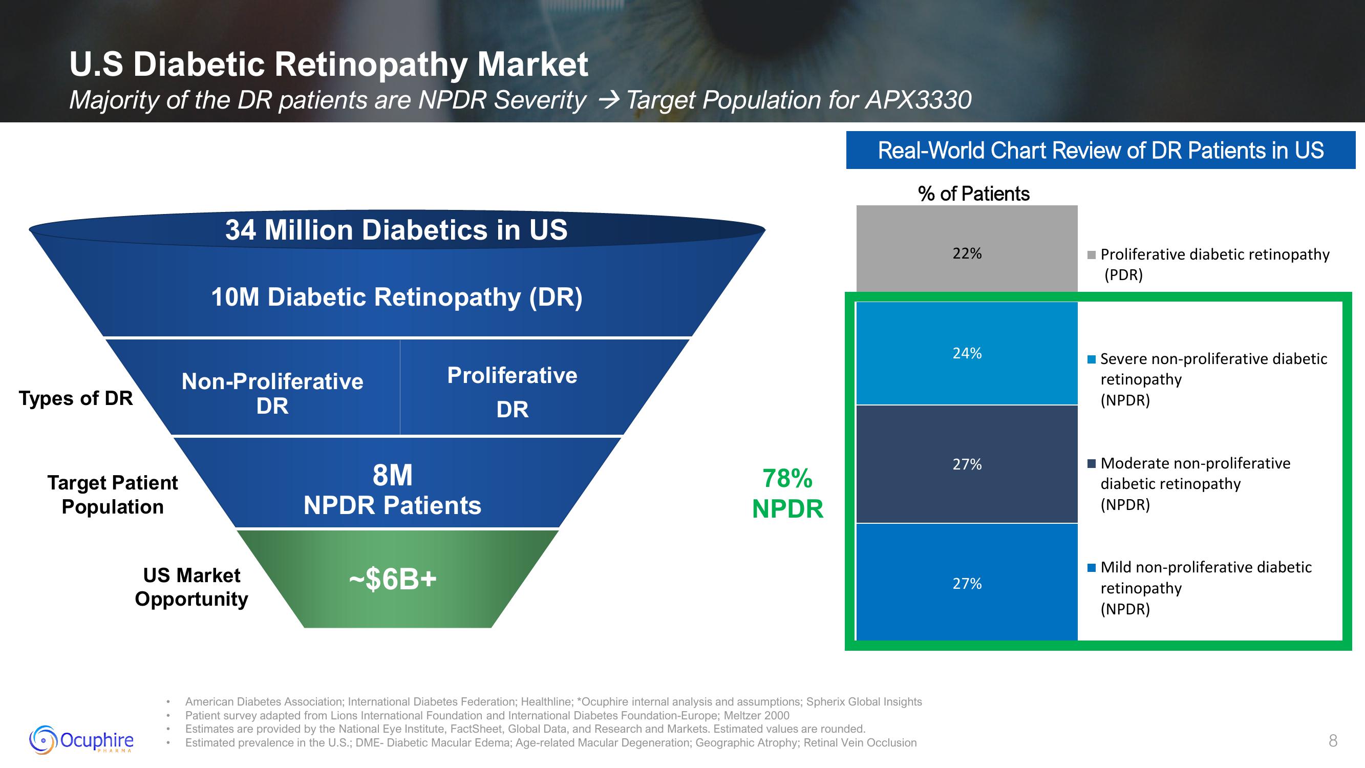 Ocuphire Pharma Investor Presentation Deck slide image #8