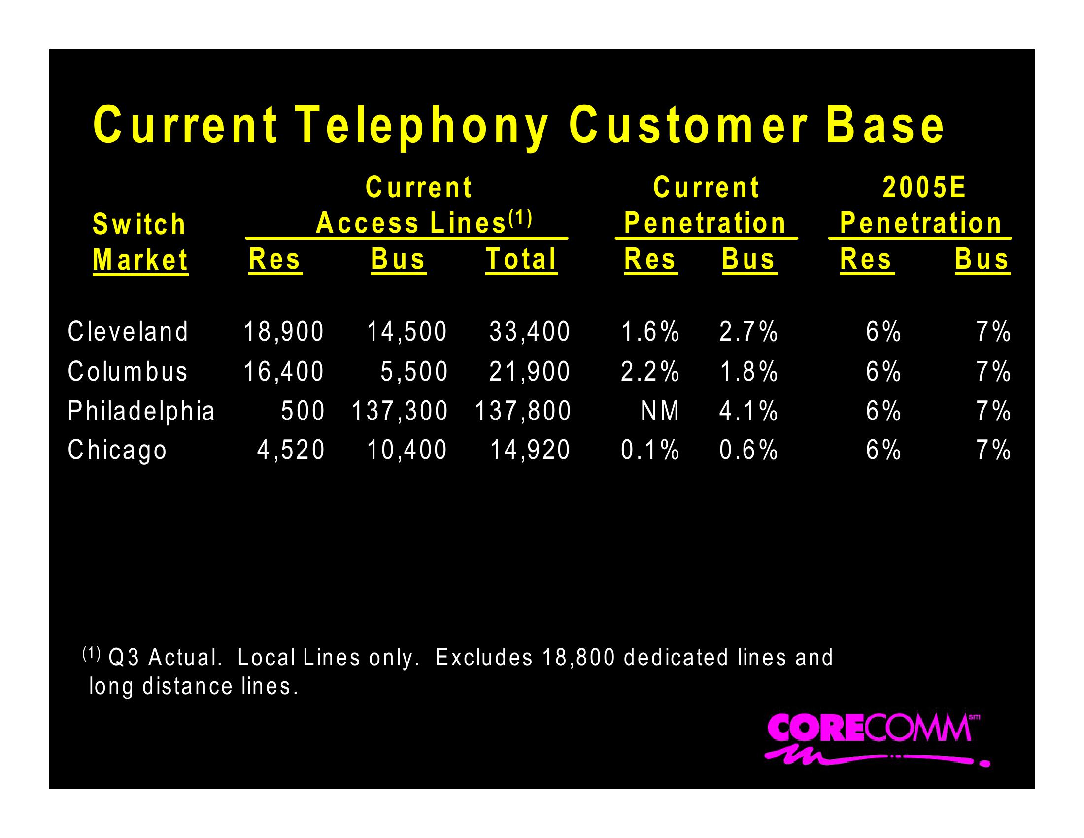 Corecomm Company Presentation slide image #17