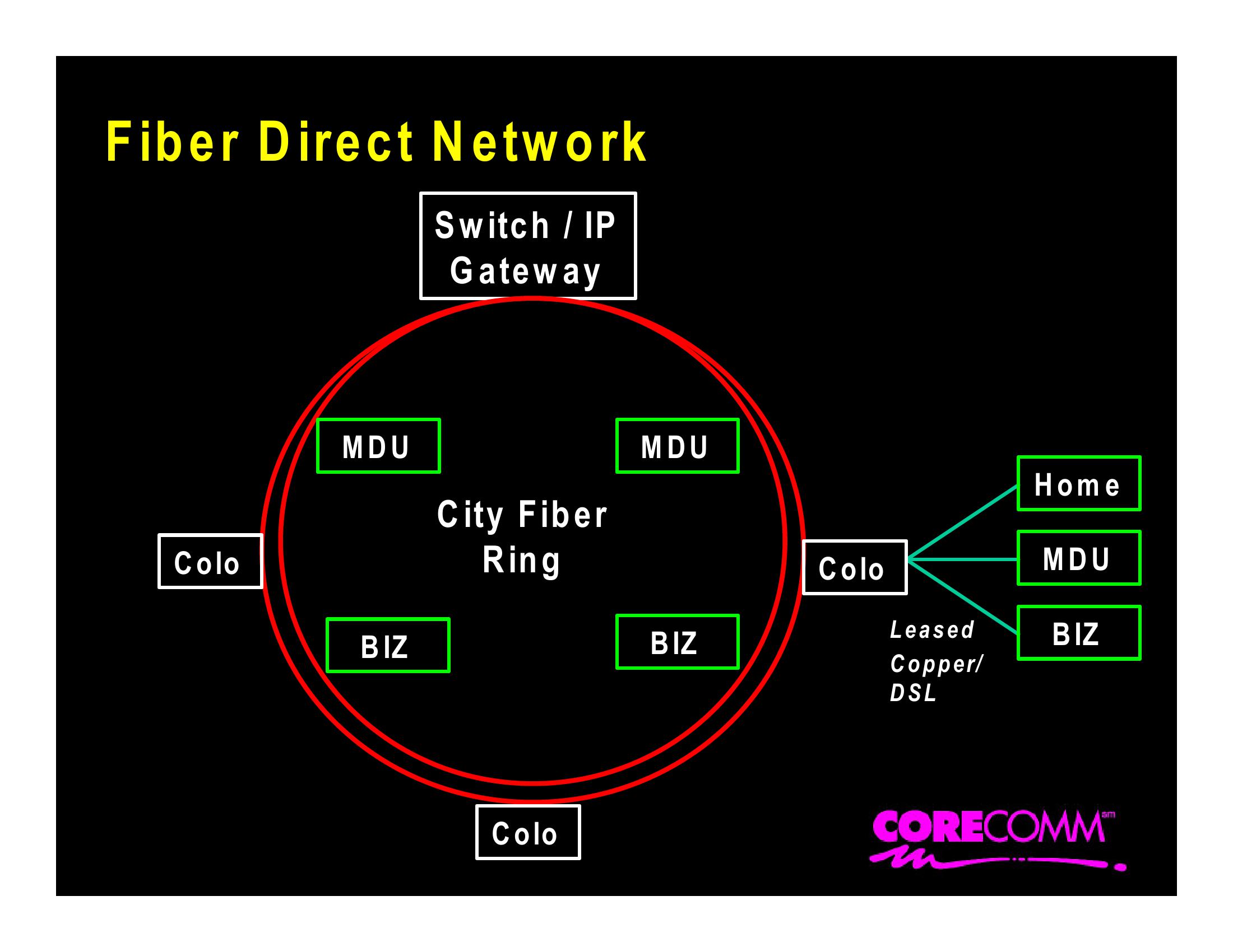 Corecomm Company Presentation slide image #30