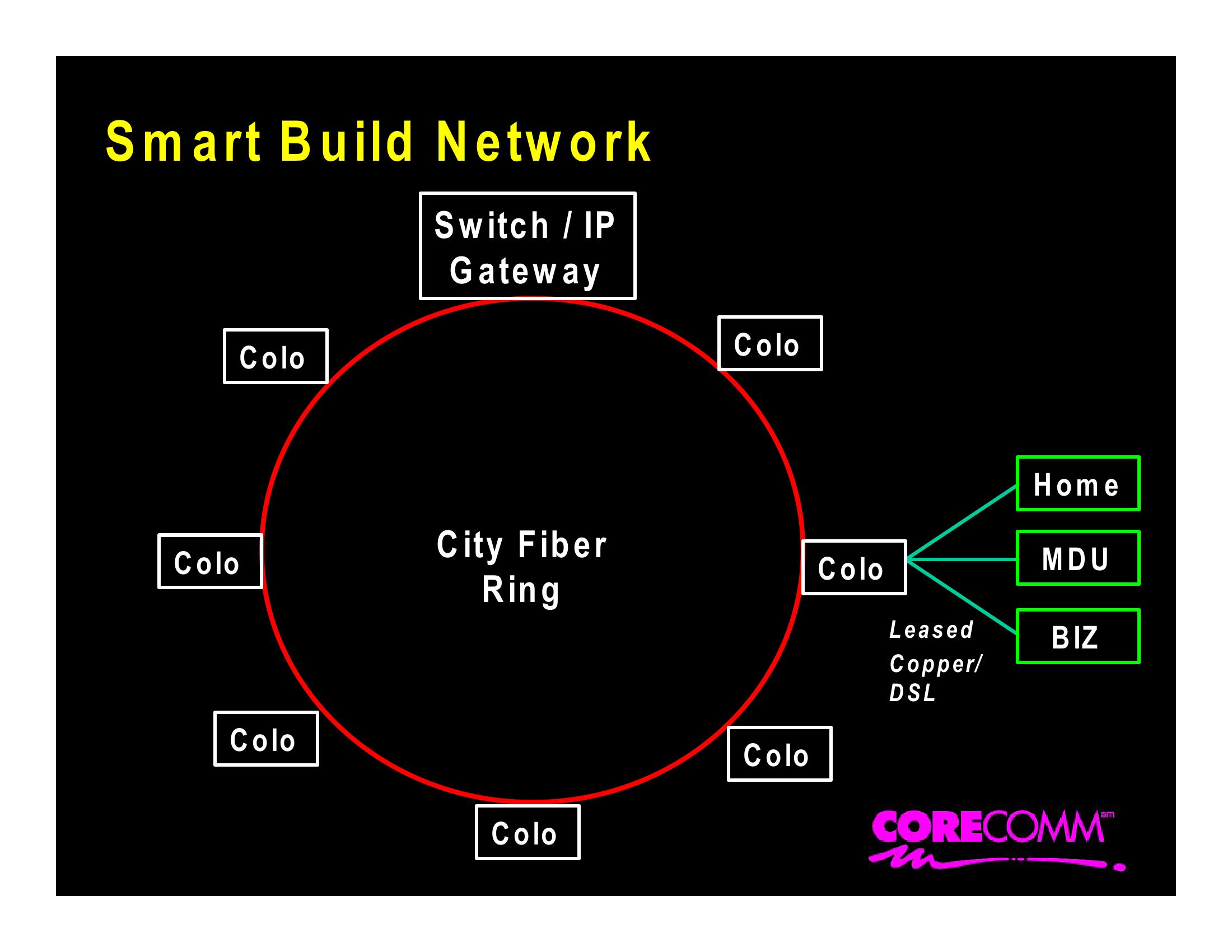 Corecomm Company Presentation slide image #29