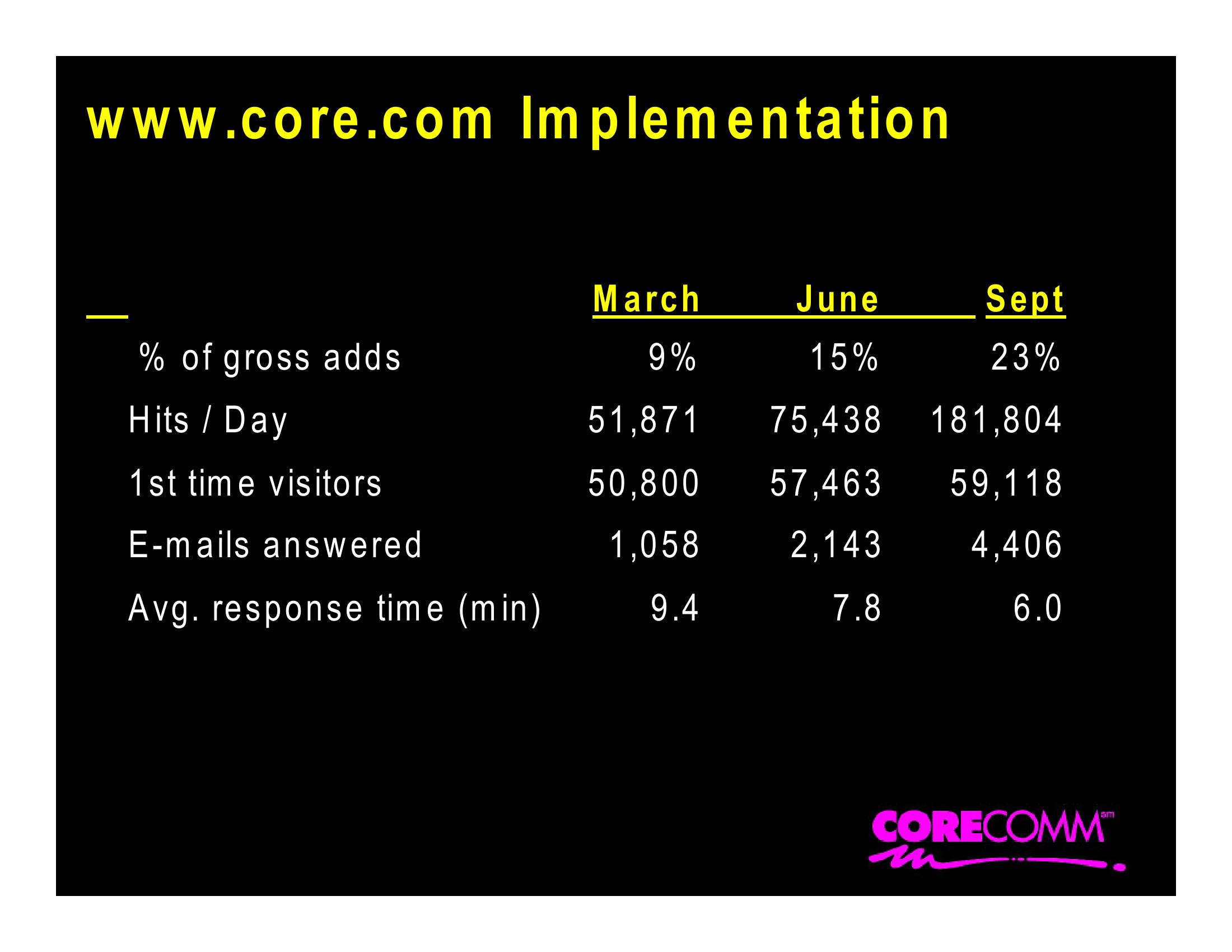 Corecomm Company Presentation slide image #20