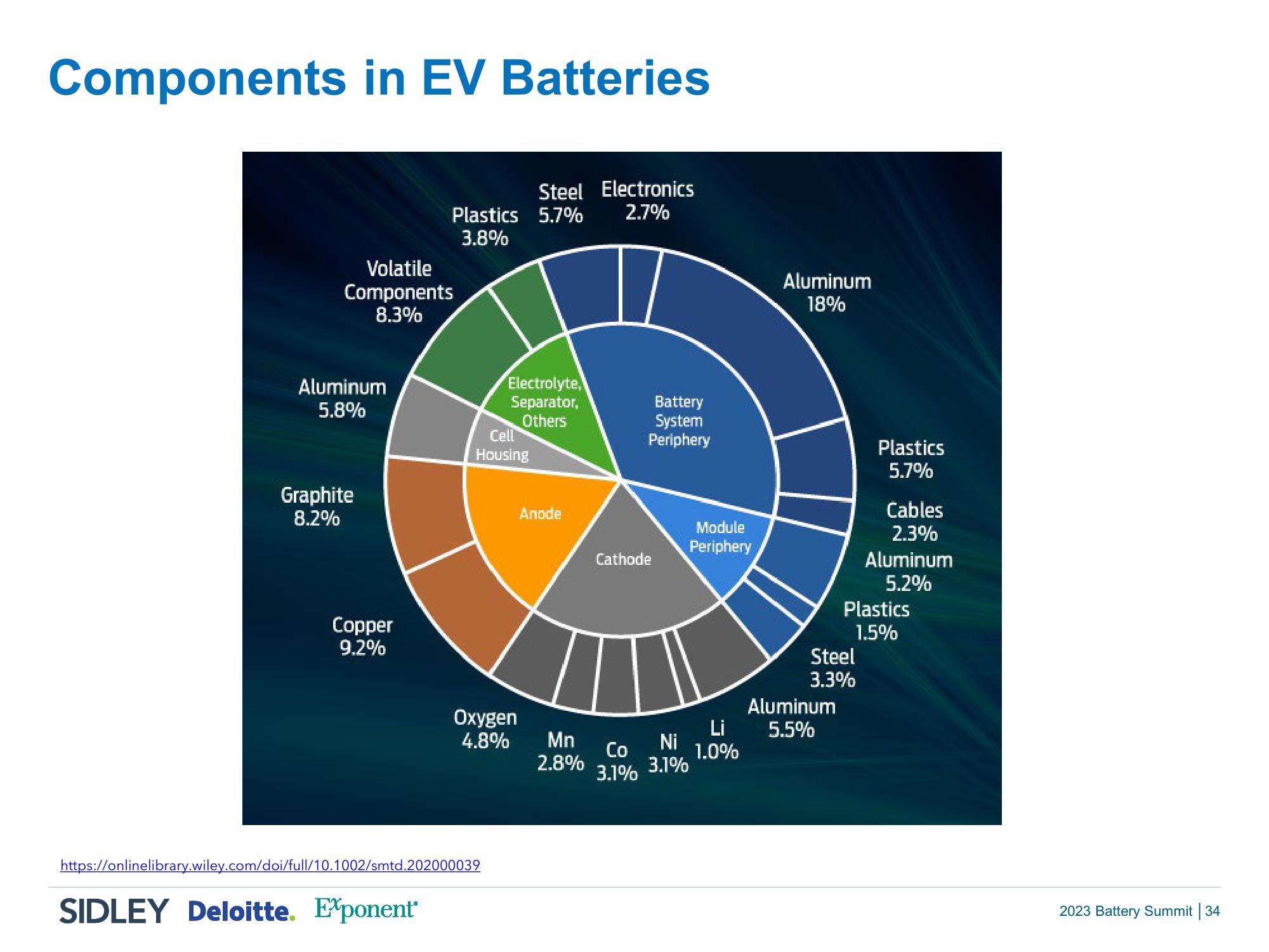 2023 Battery Summit: Power Up and Take Charge slide image #33