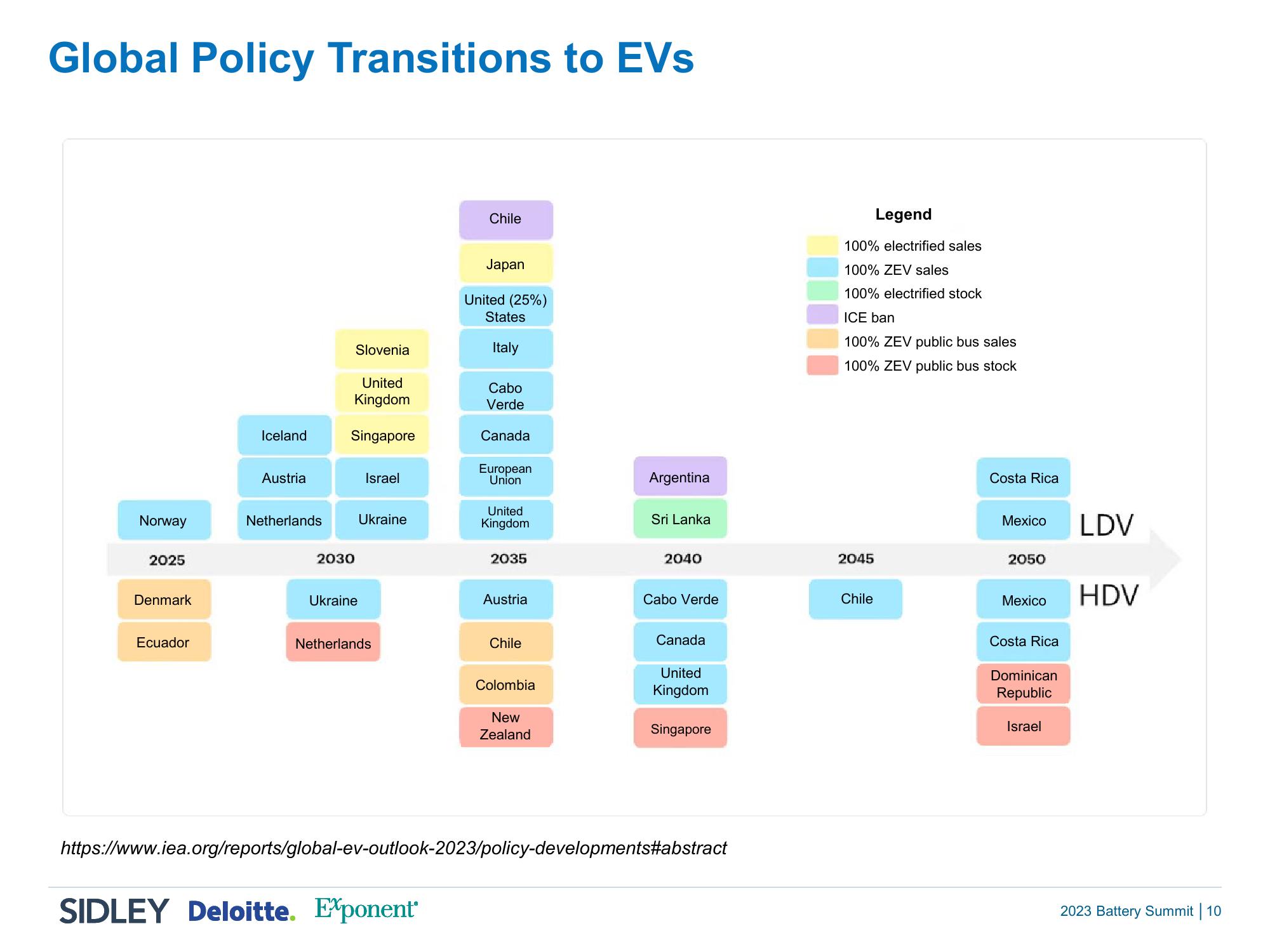 2023 Battery Summit: Power Up and Take Charge slide image #9