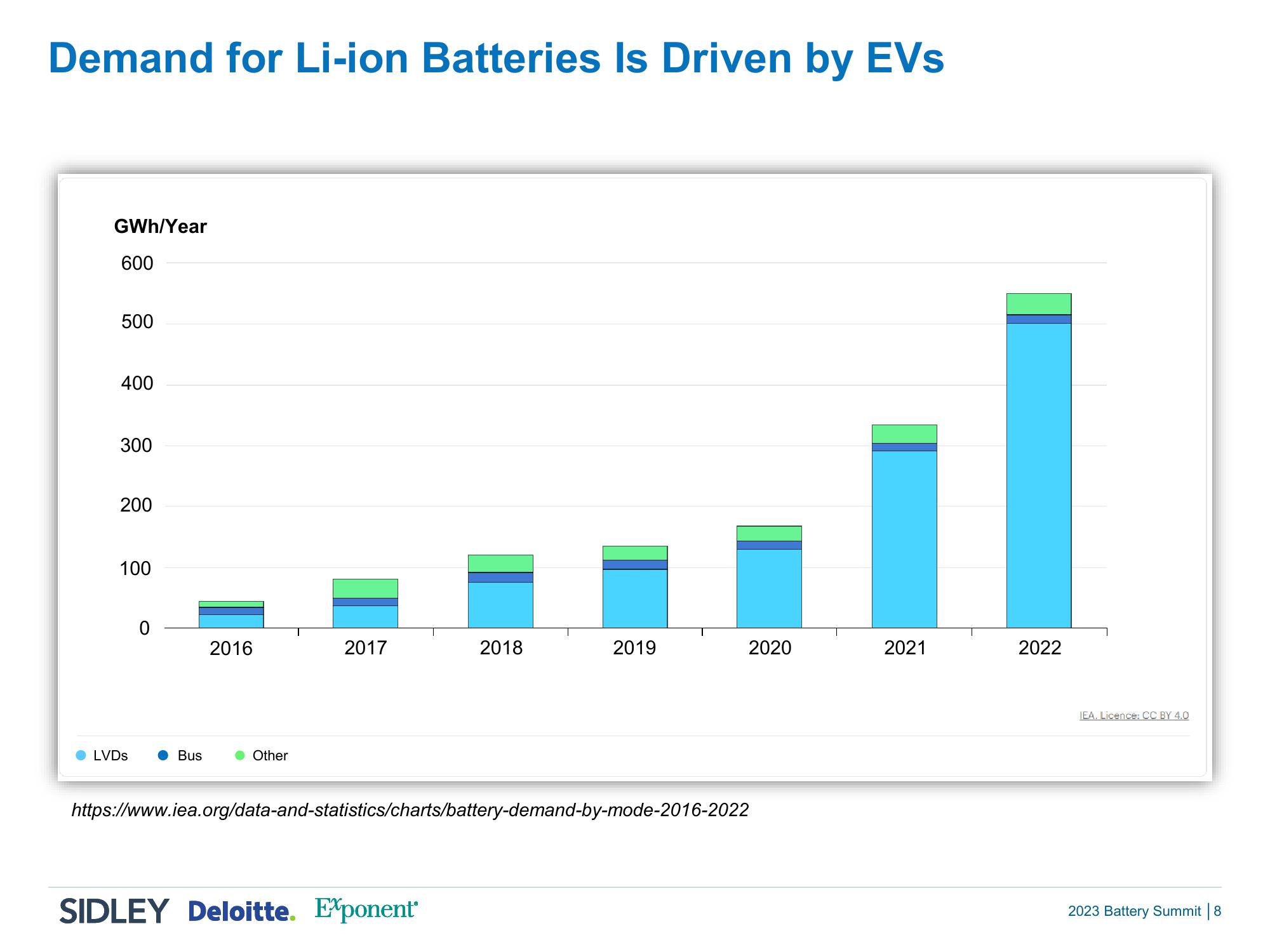 2023 Battery Summit: Power Up and Take Charge slide image #7