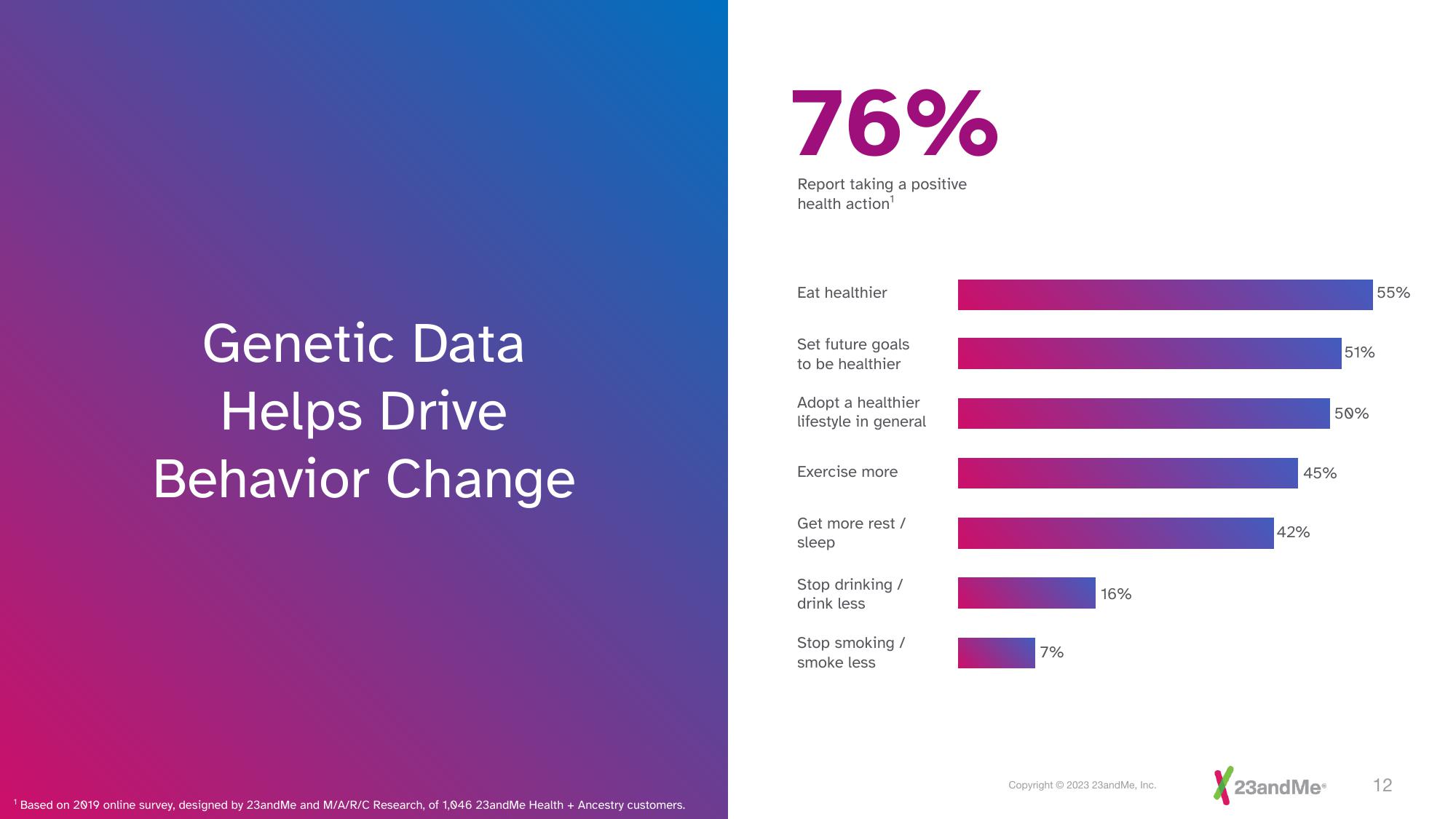 23andMe Investor Presentation Deck slide image #12