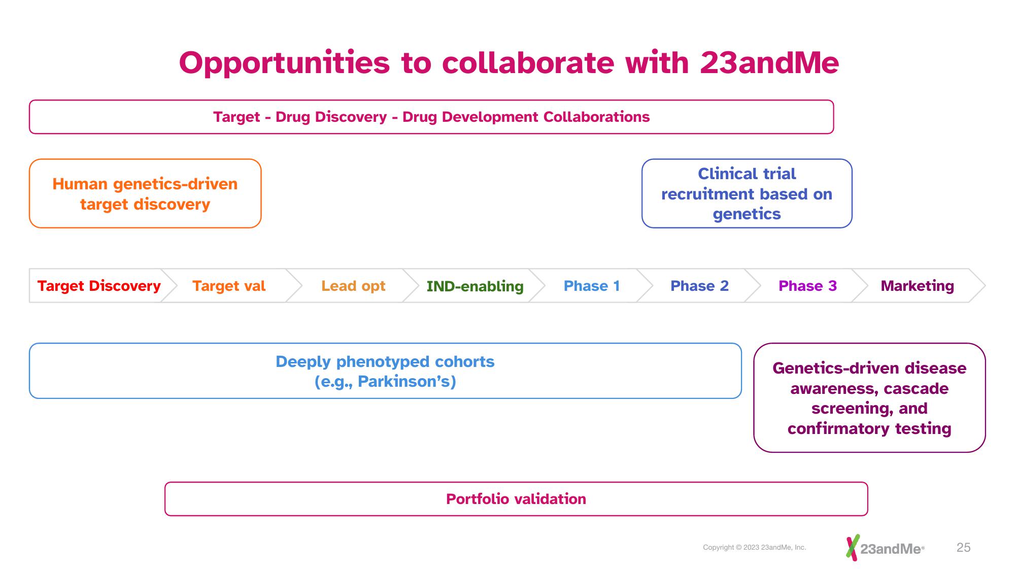 23andMe Investor Presentation Deck slide image #25