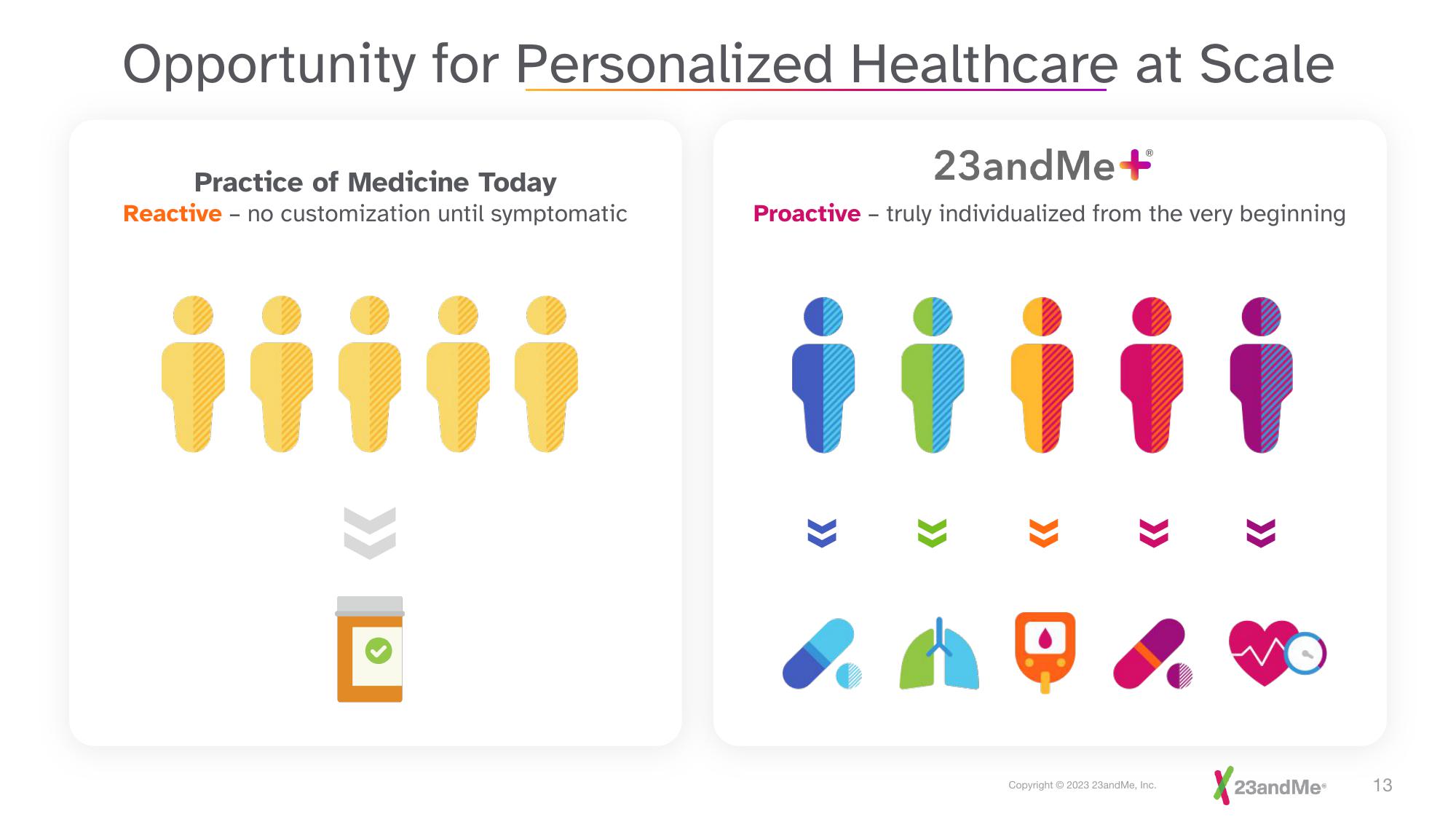 23andMe Investor Presentation Deck slide image #13