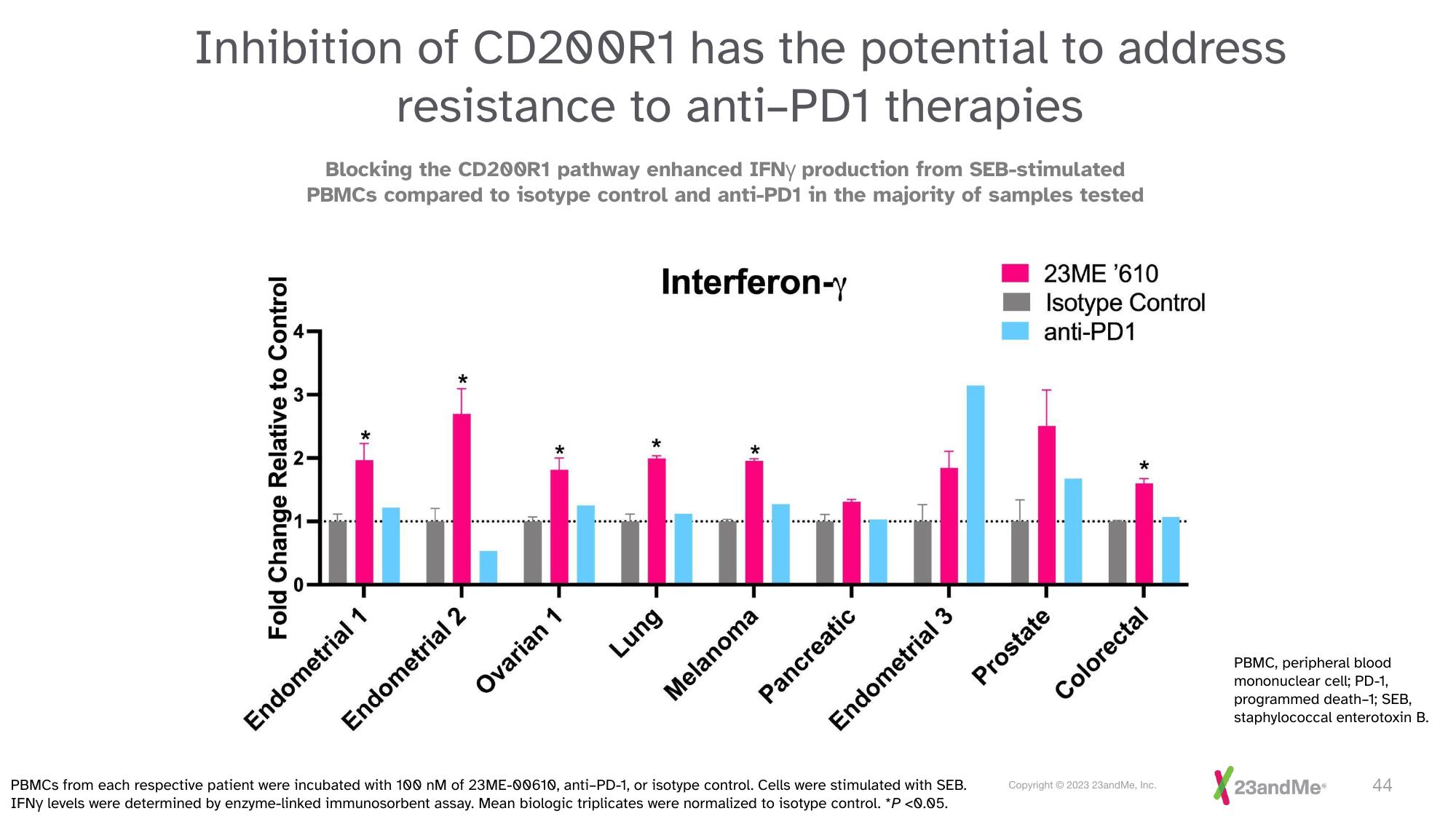 23andMe Investor Presentation Deck slide image #44