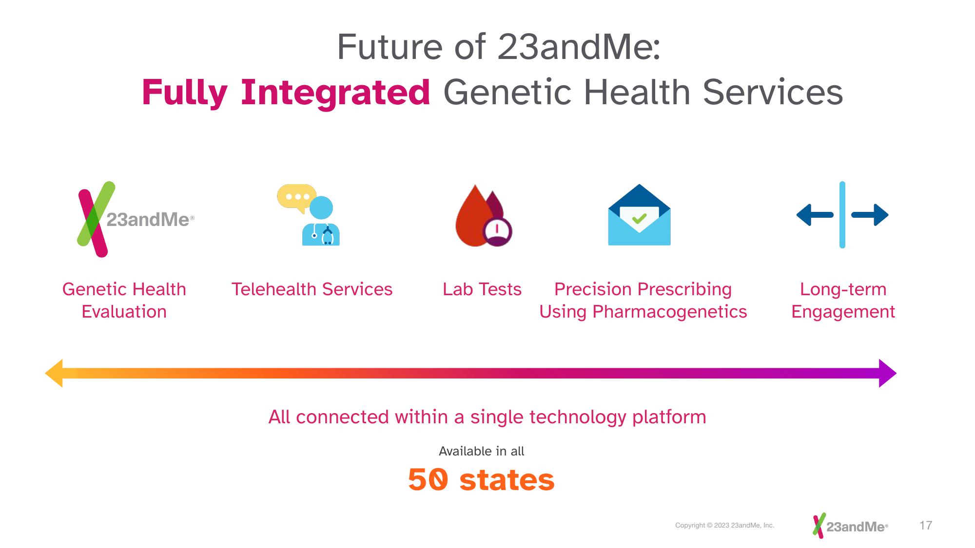 23andMe Investor Presentation Deck slide image #17