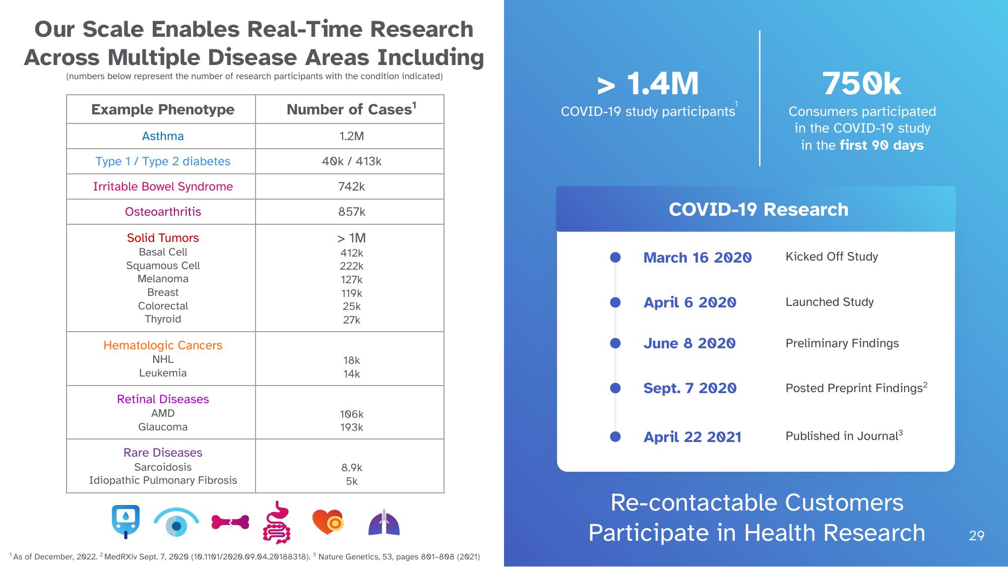 23andMe Investor Presentation Deck slide image #29