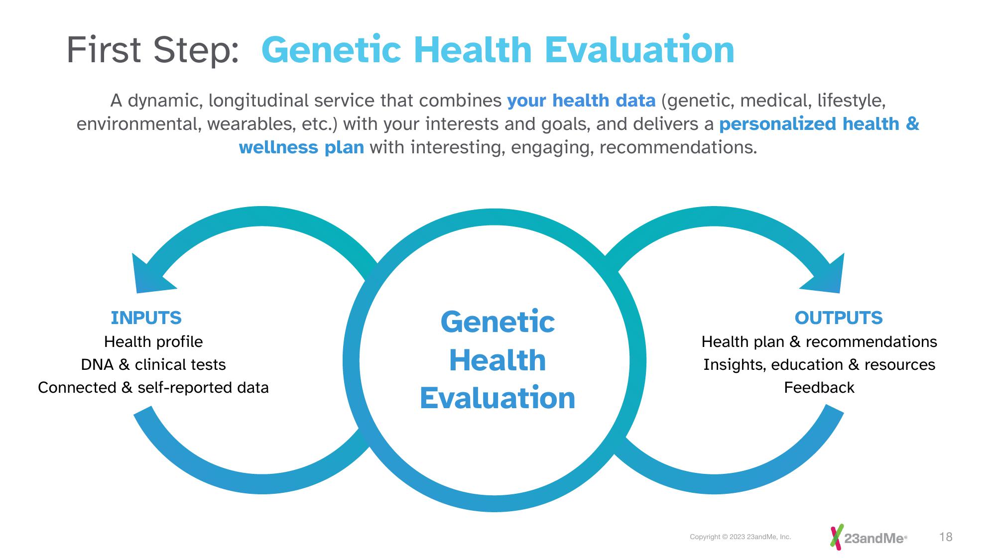 23andMe Investor Presentation Deck slide image #18