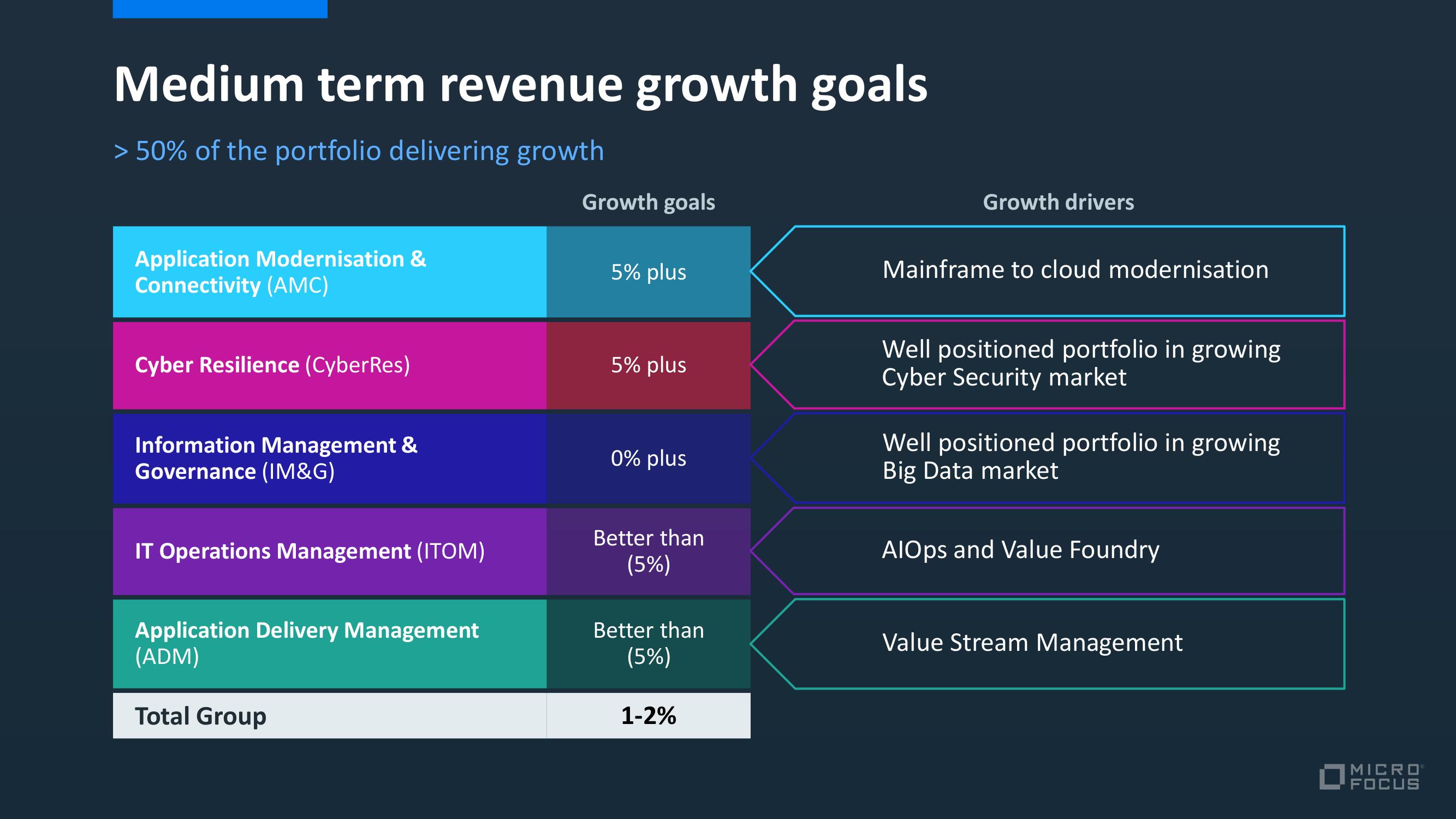 Micro Focus Investor Day Presentation Deck slide image #22