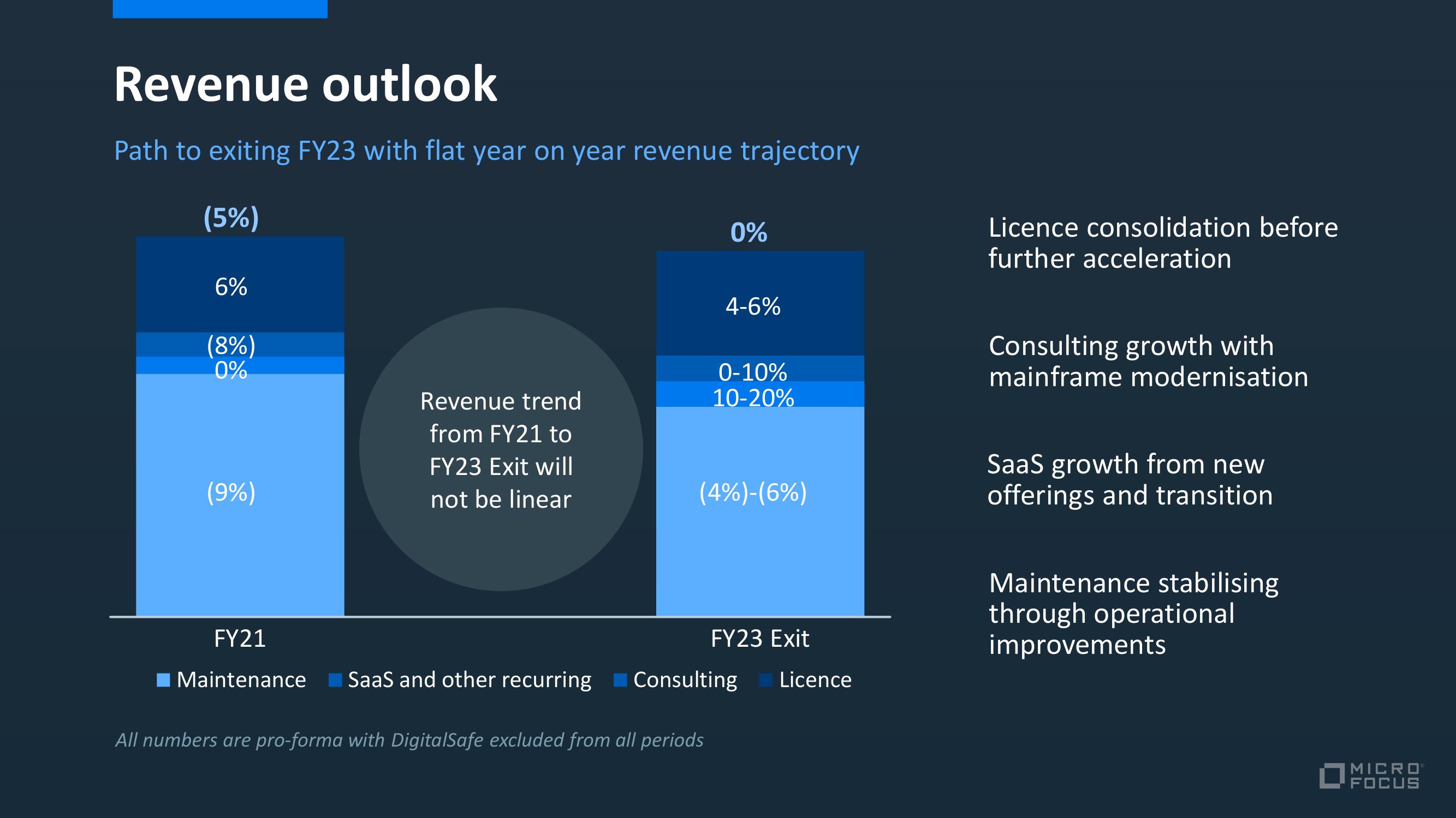 Micro Focus Investor Day Presentation Deck slide image #21