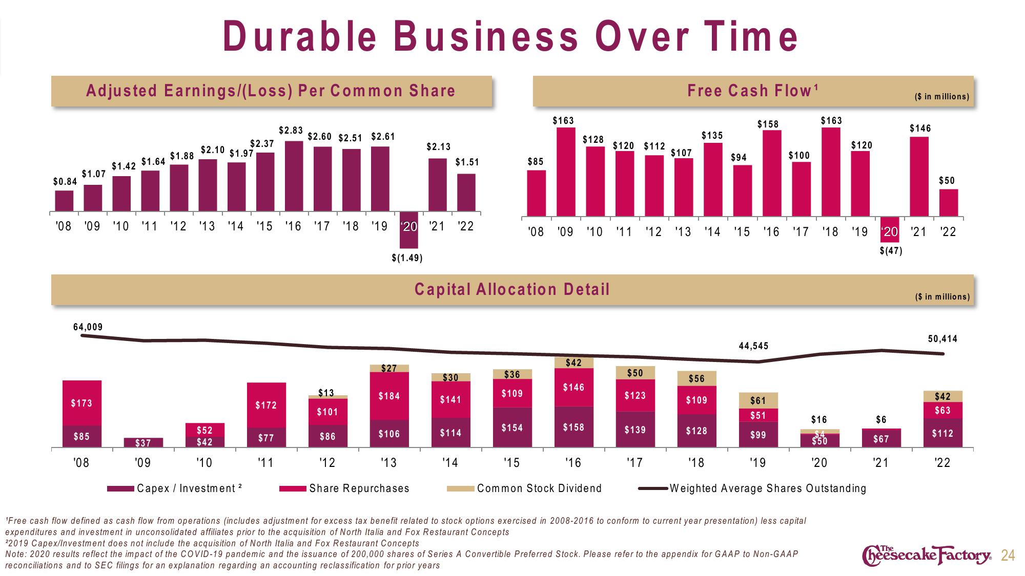 Cheesecake Factory Investor Presentation Deck slide image #24