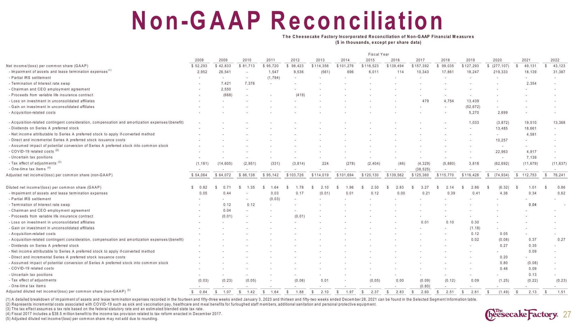 Cheesecake Factory Investor Presentation Deck slide image #27