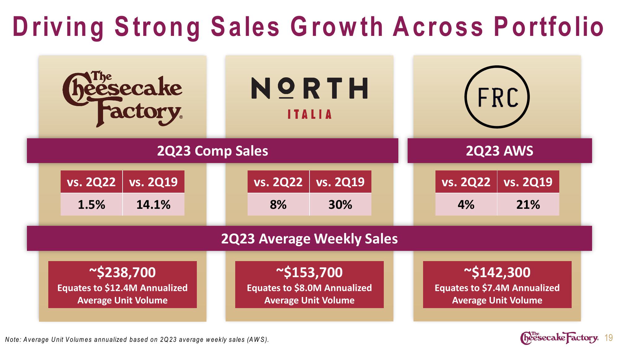 Cheesecake Factory Investor Presentation Deck slide image #19