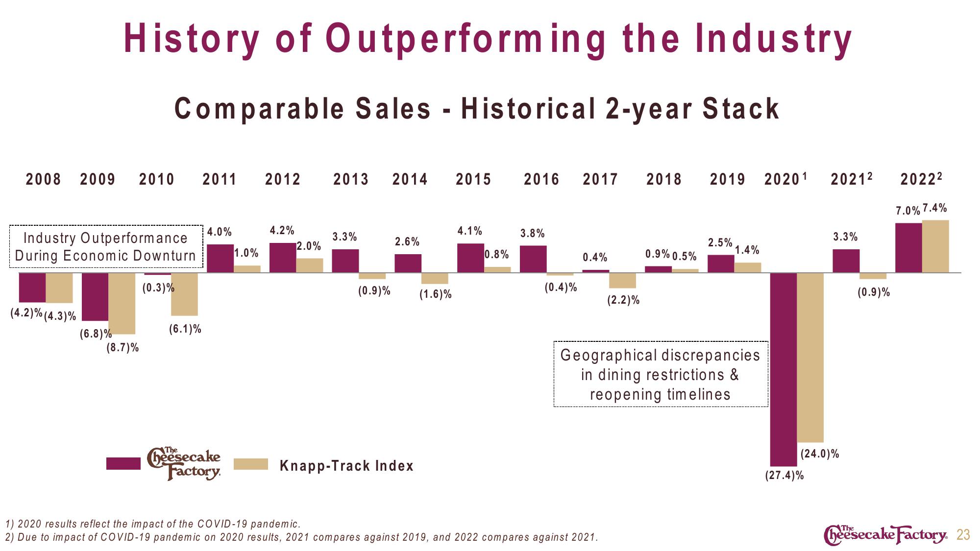 Cheesecake Factory Investor Presentation Deck slide image #23