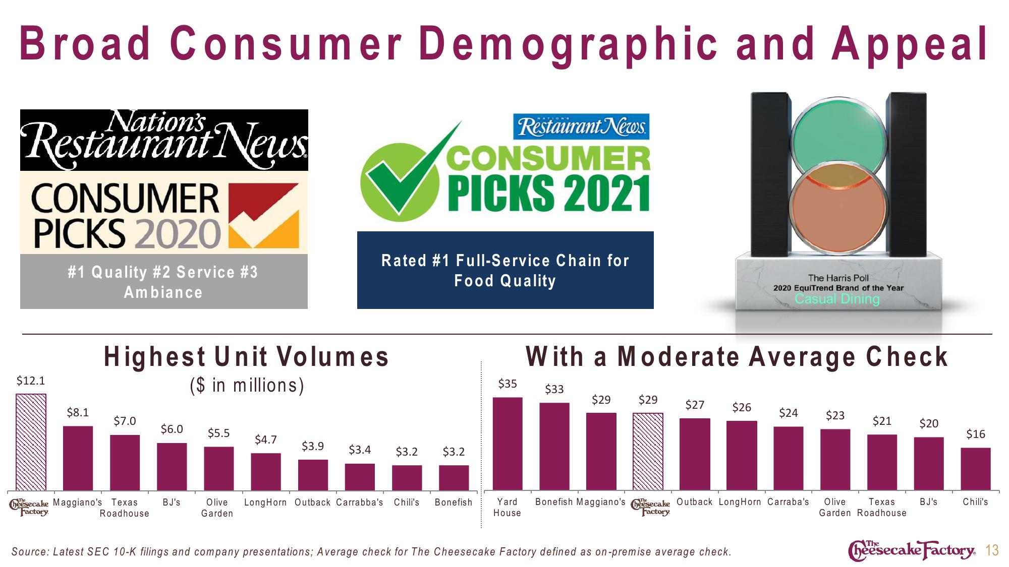 Cheesecake Factory Investor Presentation Deck slide image #13