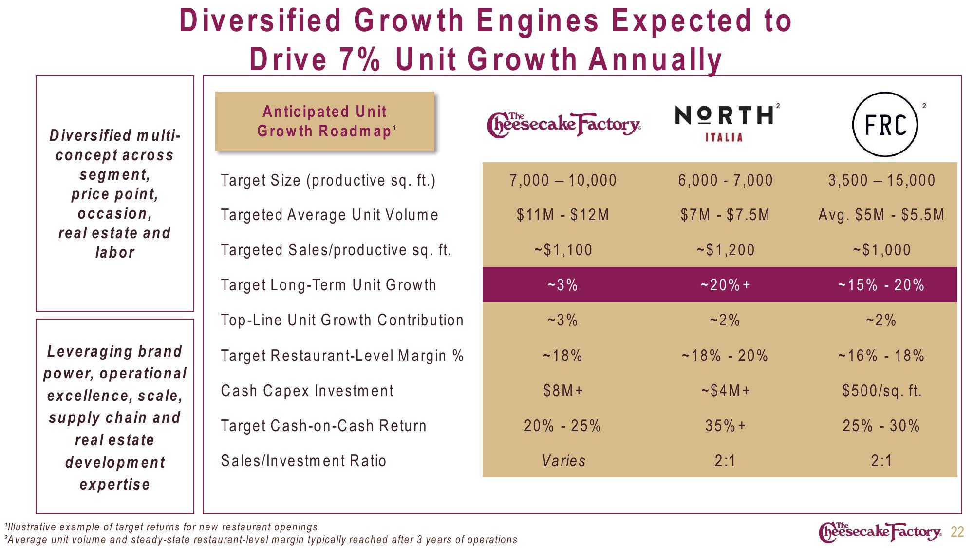 Cheesecake Factory Investor Presentation Deck slide image #22