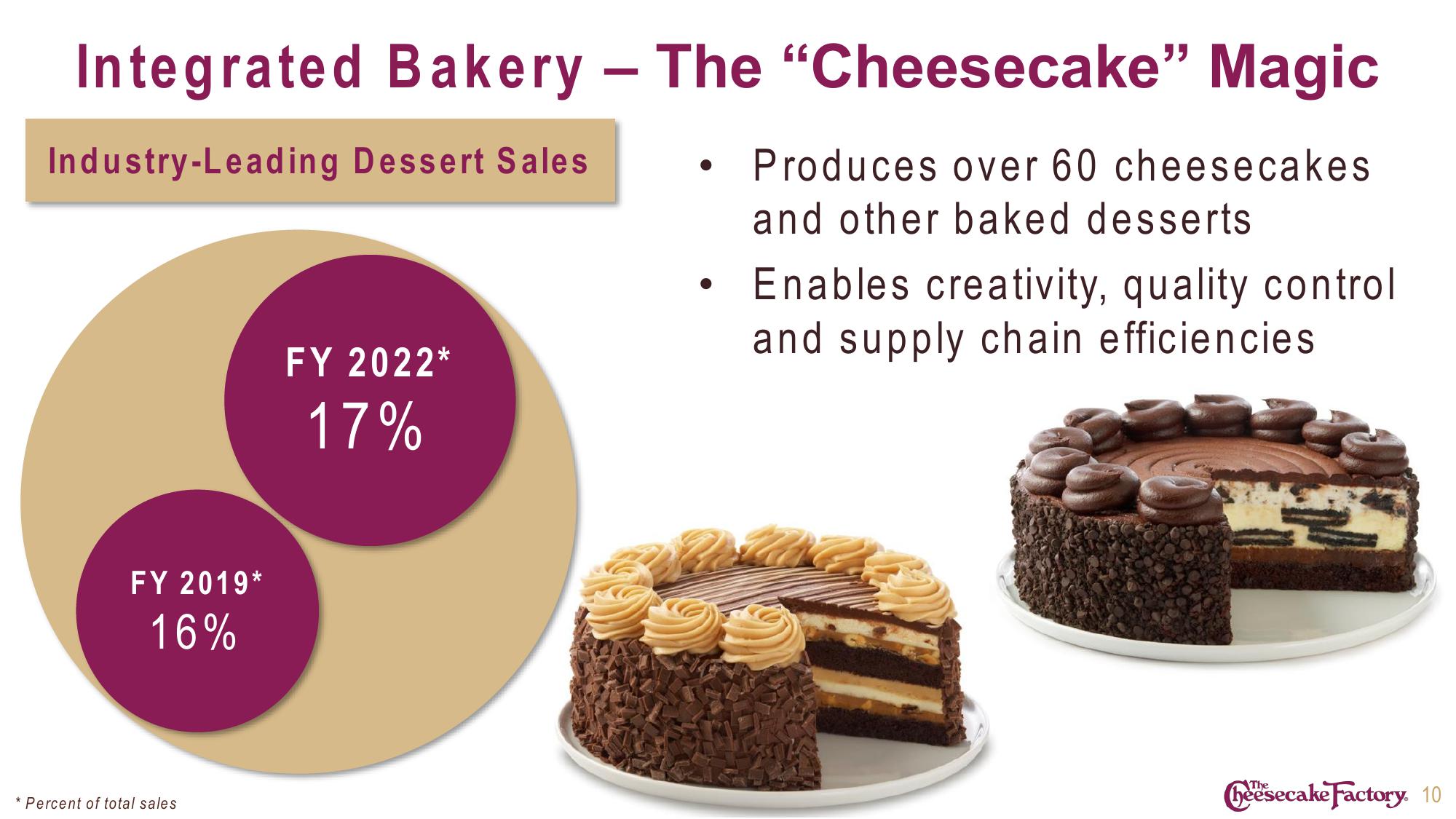 Cheesecake Factory Investor Presentation Deck slide image #10