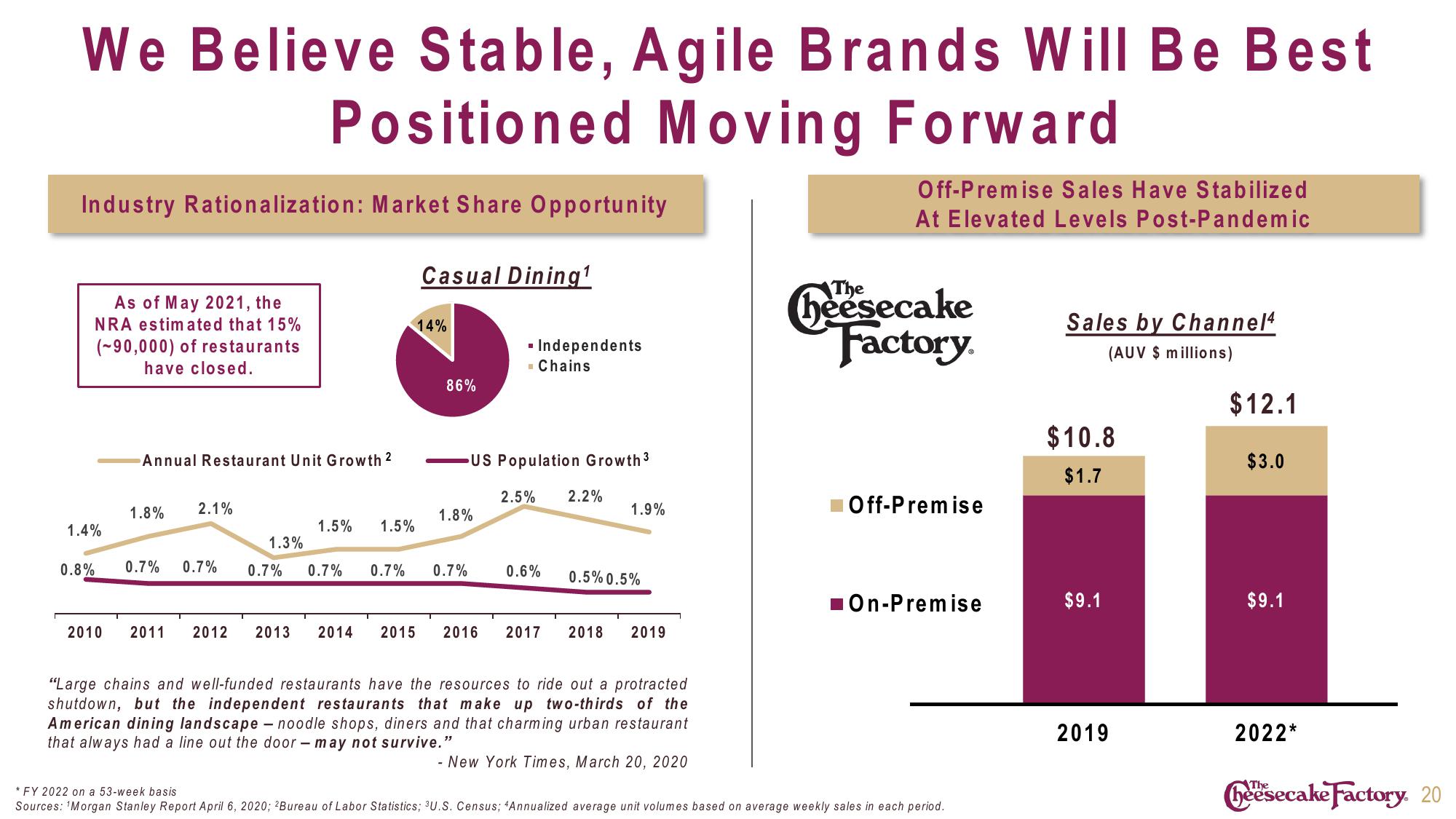 Cheesecake Factory Investor Presentation Deck slide image #20