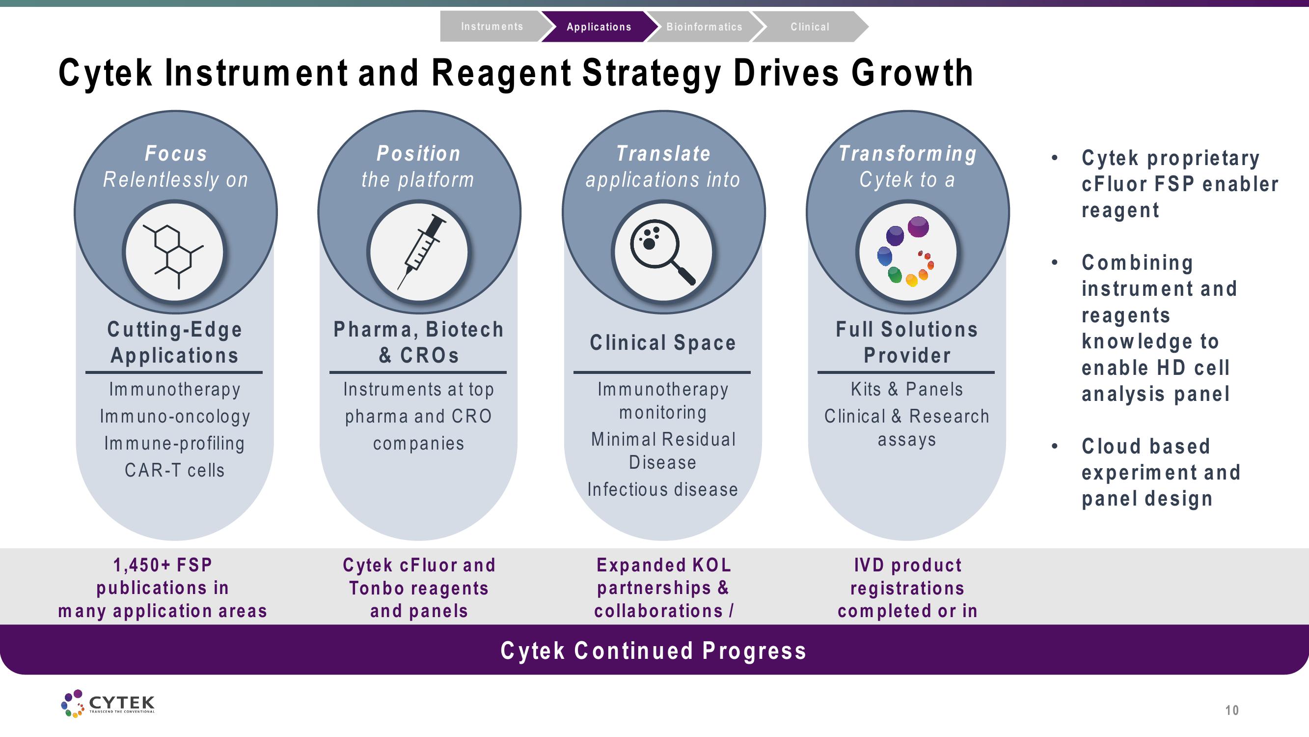 Cytek Investor Conference Presentation Deck slide image #10