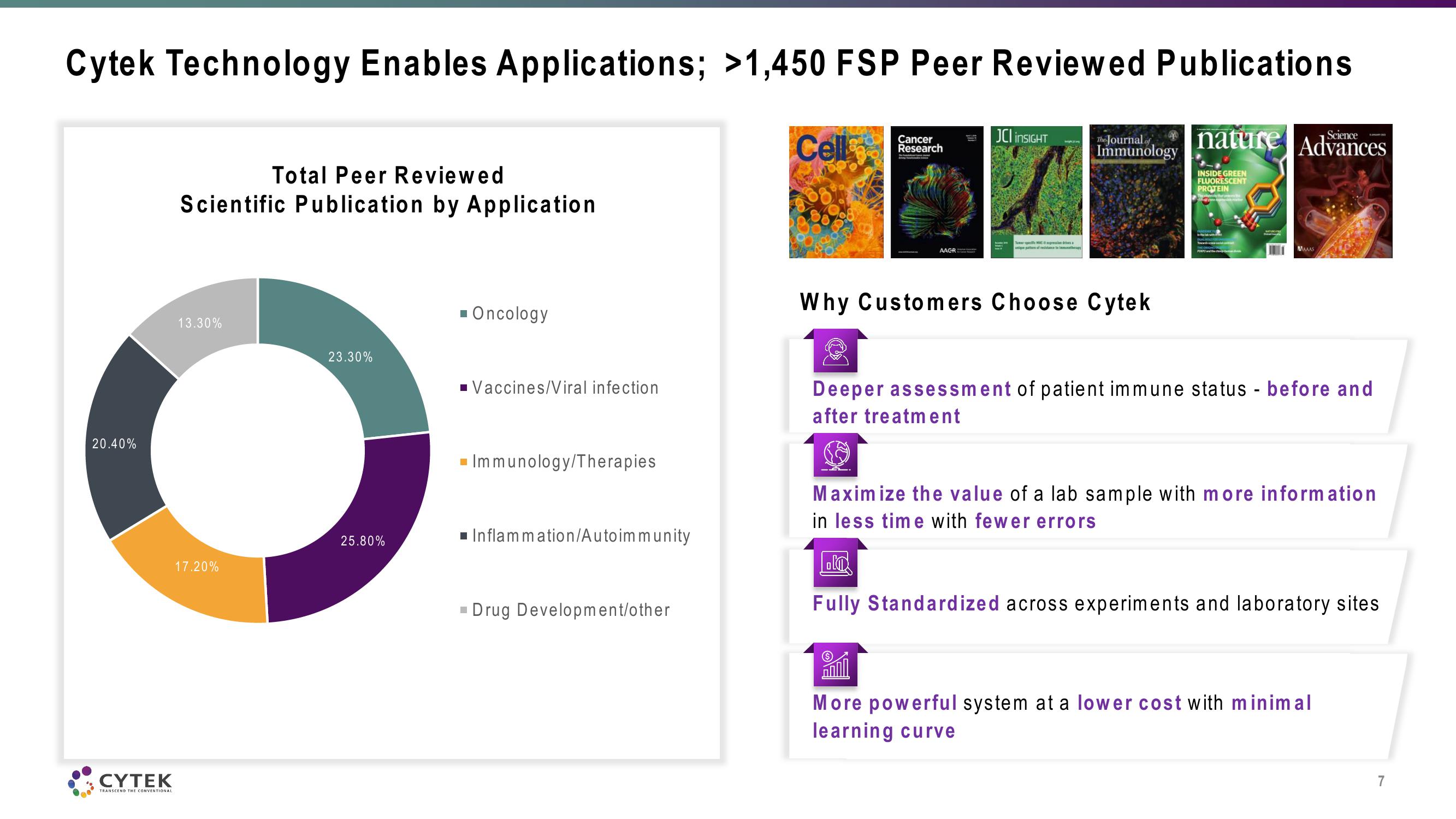 Cytek Investor Conference Presentation Deck slide image #7